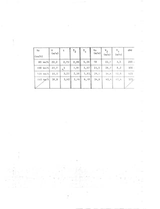 Vr v t
l
T
2
T
l
Vo v
2
V
I
cL.'1d
(m/ s ) (m/ s )
(m/ s ) ( m / s )
( km/ h )
8 0 km / h 2 2 , 2 2 , 7 5 i 0 , 9 9 5 , 3 5 1 8 2 2 , 7 3 , 5 2 00 i
1 0 0 kn: / h 2 7 , 7 3
1
1 , 9 1 5 , 5 7 2 3 , 5 2 8 , 7 8 , 2 300 '
' --1------ ----
l 2 0 km / h 3 3 , 3 3 , 2 5 2 , 5 8 5 , 8 3 2 9 . l 3 4 , 6 1 2 , 9 4 2 5
,_. --1-----� ----· - ---·-�
7ih 38 , 8 3 , 4 0 3 ' 1 6 6 . 1 0 3 4 , 6 4 0 , 4 1 7 ' {,
5/
//
 