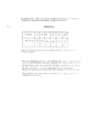 . . �'
�·:��b.:·���··� �
Le tabl e au . n• 7 do nne l e s va l eu r s de dMd en fonc t i on d e V , ob t e nu e s
d ' aprè s l e s équ a t i o n s préc eden t e s (va leur s a r r o nd i e s ) .
TABLEAU N • 7
v (km/h) 4 0 60 80 1 00 1 2 0
7'
dMd ( en m) 7 0 1 2 0
2 0 0 4 2 5
Il
'· 300
No ta : On no t e r a qu e , pour ces v a l eu r s d e dMd , x v a r 1 e e n t r e 1 0 m
e t 20 m env i r o n .
Pour les ca tégories 3-4 e t 5 , l e s c o e f f i c i e n t s a e t B f o nc t i o n s d e
y
1
e t y
2
s o n t mod i f i é s ma i s l eur i nf l u e nc e e s t f a i b l e pou r l e c a l c u l
d e dMd . A i ns i , pour une v i t e s s e d e 1 2 0 Km / h , l a d u r é e T 2 e s t r é d u i t e
d e 2 , 5 8 s à 2 , 5 1 s . ( c e q u i c ot r e s pond à 2 , 3 m au ma x i lml m ) .
Seu l e , une mod i f ic a t i o n d e y
1
a u r a i t une i nc id e nc e s e n s i b l e s u r dl-tel .
Nou s ad op t on s d onc l e s val eu r s du t a bl eau n ° 7 , qu e U e C(.I C soi t: :. :;
catégorie de la rou : e .
 