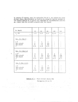 Le tabl eau n• 9 d o nne , pour Zes ca tégories 3-4 e t 5 , l e s va l eur s d u r a yon
mi n ima l absolu RHm d é termi né s en f o nc t io n du n i v e au d e s e rv i c e a t t e nd u e t
l e s valeur s éxac t e s de l a par t i e non c omp e n s é e d e l ' acc é l ér a t i o n c e n t r i f u·
ge , c omp t e t e nu d e s a r r o nd i s pr o po s é s pour l e s r ayons .
Vr (Km/h )
4 0 6 0 8 0 1 0 0 1 2 0
f (V ) 0 , 2 2 0 , 1 8 0 , 1 5 0 ' 1 2 5 0 , l i
t ....
11
C a t . 3 . 4 -Env 3 1
d % 7 7 7 - -
RHm c a l cu l é !d 1 1 3 2 2 9 - -
RHm ad o p t é 4 0 1 1 5 2 3 0 - -
f ' 0 , 2 4 0 , 1 8 0 , 1 5 - -
--
Ca t . 3 . 4 -Env L 2
..
d % 1
8 8 8 8 8
Rllil! c a l cu l é - �� 2 1 0 9 2 1 <:1 3 8 4 5 9 6
' RHrn a d o p t é ·'1 0 1 1 5 ' 2 20 3 7 5 600
f ' 0 , 2 3 rf, 1 7 0 , 1 5 0 , 1 3 0 , I l
'
Cat . 5 -Env 1 . 2. • 3 .
d
..
9 9 9
-
... -
RHm c a l cu l é !, 1
. .
1 05 2 1 0
-
-
RHm a d o p t é '· 0 1 0 5 2 1 0
-
-
f ' 0 , 2 2 o . 1 8
-
0 ' 1 5 -
a bs o l u RHm
5 )
1
 