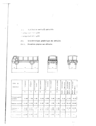 1
l_ j.
2.4. Caractéristiques géométriques des véhicules
2.4.1. P�tres propres aux véhicutes
1
r------- 1 --- - .
,_. x .:;, x ... Ill
:;l '"' :;l c:: :;:J <Il c: .... .... ...
QI :1 <0 <li <Il ,_. <0 1<11 :l Il ;3 Cil.
TYPE DU :l <li
"-1
w e ""' 1<11 > .... <Il .... <IJ ....
01) 0.0 1 ç;: QI 1 .... "' 1.< .... .... ..... .....
c:
p..
1'11 Ol w l<ll ... ,_. ""' 0 �· 0
0 j. o:J 1 > u 1 ... �· 01 '<'lJ .... ""' ....
VEHICULE .-1 ....1 <1J -< <tl QI < ..... ...... .... ... u
u c. ..., 0 <IJ c: 0 x 0
... e w :> .... .... k <li ....
0 :.il 0 0 ... *'
o..
;l.. :>
c:: 4.1 c:: <Il
L 1 A B c D E
0 '"' 0 ....
>- ... )-,jJ
<tl c: "' c:
:t: t1l
0:: QI
VGi�ure parti
!culière
1
5
. 00"'
� .30 l.OO 3.10 0.90 1.40 1.40 3.20 ,s.so
l
leam ion
routiet.
!0.00 2.50 1.50
5.501
3.00 :. 90 1.90 6. 45 IO.vO
1 1
! 1 1
:. :0
1
1
lTr:!..:teur .,.
1 5.40 2. ')t! . l {. t:..
1. 25 1.90 1. 90 - 12.50t - �-
1
1
! 1. .l.O 2. 50 i 8. t5 2.65 1. 90'r.=.""':'-:" �-�:.:
! 1
-
l. 90 5.30 -
'
11 '
�-----
'
1 ;
. ., 1
1-c.: -�:::s:-c;"�! l?.OO
1
2.501
�---- ____..1-._
l. 45 -
'·"L
..
,o�:'��-_L
-
1
....
::1
�
....
...
1'4! .
<J Œl
x loc 1
<lJ
ii
c:: Cl
10 ....
>- .....
�
c:
41
6.35 '1
Jo.so'j
!'
'
13.95;
-
l -
!
J
Î Î
 