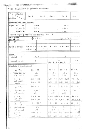 1�:··
�;!
Cat, 1 Cat :l.
Inaependantl de 1 'environnement
Usager : oeil ho
ob1tacle h1
oblt&cle h2
1.10 !Il
0.15 m
1.20 ill
Caractéristiques géométriques des véhicules cf� 2.6
Débit pçinte
Hordce
Il: .., d/C
en traven
Ace!:! -
c.
1
- "" 0.12
n
2x 2 v - 14 m 10,5 m - 7 m 7 m - 6 m
10,5 m - 1 m
2 5 k
- 40
1,8 Il
g/40
:n o,1o
0,50"' !,50
l 00 )5
,J6
o �no
lOO
,8
g/30
0, Il
l ,60
:J
.......................... +--··-··""""'"-····---···· . ..... .. ............
r:2
Cc rnp s réaction 1 ,8 s
Ace!: verticale g/40 g/30
8 %
Cat. 4
1. 1 0 Ill.
0.20 Ill.
1.20 Ill.
en Env.• 3
,8 s
g/30
Cat.
,00
2
F F
L t
0,36-0,11 0,40 - 0,!25 0,43 0,15 0,1.6 0,
Ace!} - Déc!:!
con
VVL
- v
PL
temps réaction
Ace!! verticale
- Déc
-.,"':----
cons.
0,50 - l ,50
80 30
1,8 3
g/40
0 '70
80
O,d
- l, 70 0,90 1 '90
!..!�--=-�
25 60 20 40 lit
-�----"'�
1 ,8 s 2 5 2 s
g/10
- 01 1 '
� 4, r.:) 0' !8 ,!.9
2,C'C ... 2 '•il
 