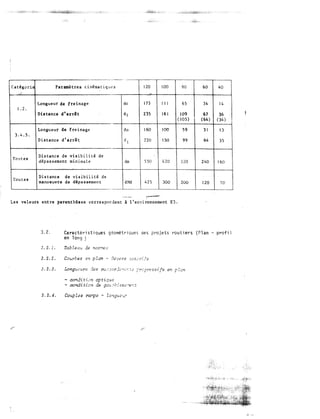 -----
� -'
cac:gon Paramètres cinématiques 120 100 80 60 40
�...-
·Longueur de freinage do 175 Ill 65 34 14
l. Î..
Distance d'ar-rêt dt 235 !61 109 67 36
( 105) (64}
(34)îLongueur de freinage do 160 lOO 59 31 13
3.4.5.
Distance d'arrêt; d
l
220 ISO 99 64 35
Toutes
Distance de visibilité de
dépassement minimale dm
f
o- 420 320 240 160
Toutes
Distance de visibilité de
manoeuvre de dépassement d:-td25 � 200 120
10
___L_______]
r-�
Les valeurs entre parenthèses correspondent à l'environnement E3.
3. 2.
J. 2.1.
J. 2. 2.
3. 2. J.
J. 2. 4.
Caractéristiques géométriques des projets routiers (Plan - profil
en long )
- aondi tiL:n optiq!;!e
= aonditic·n de gcr.,.?f:i.3se-e'"ct
Couples rar.pe - Zo�guek'
 