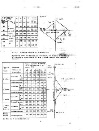 �---- · - ----· ··---�-·- ---· . ----· -- - ·
·
-· · - ,---- - --"-�-:---- ---
.. VitBl!��p�
��=· �•. CHE
p
. 60•
.iistance ,
8C
de visi�.
90
'J:»ilit6
sur voie
1 00 priori.-
1 1 0
taire
dp
l.
Î 2 Q
61'1
;o
70
95.
1 05
1 20
1 30
i 40
8090 o r;o  : r:
( ' )
llO 1 30 1 60
��ô
80 90 1 00 1 05
110 tf'O 1 30�u
120 130. 1 4 5 1 60
1 35 145 1 60  15
1!� 160 1 75 1 90
 60 175 195 2 J O
 2 0
235
1 20
1 55
 75
1
1 95
2 1 0
235
à dro ite- �
- - • -. • . :-"'- - i.'...•
,<-:_,_,_ .;s�· . ..
As surer , en out re , au vihicule non prioritaire e unedistïnct
. Type de
l.oute
2 voituJ '
3 voiu
4voie�
4 wias
llVflC
Ilot < Sm
Toutes
ROU'tts
-
d'p (depuh h po�nt situé i 2 , 5 m de l a ligne d ' nrêt) pour·exlcu�lâ'f t�.a
'!IUllt'!OiôUVl"l'h
Manoeuvre
V�hicule non
pd.odu!re
Tr.avenh
V . P
(l )
P .L /
•
tourne-l-gauche
Traversée V.P
p!t,!>
Tourne-l-gauche
�ra.veréée V.P
�)P .
1'ourn«-�l·gauehe
v . P
Tuvenh
.!)P.
'founut-1-gauehe
Tourne-à-droite
..
Vitesse approche à vfde Vp
(k.m/h) {vitesse de h ma-
r.oeuvre v• p)
6q 8�1 90 1 00
no J 1 2c
; (45)(60) (67) ( 75 (80) (g.s
1 00 1 30 1 50 1 65 1 80 200
1 30  75 200 220 245 265
.
1 1 0 i 75 2 1 5 2 60 3 1 0 350
1 1 5 ! 5 5 l i S 1 95 2 1 5 235
1 50 200 22$ 250r-275 30�
1 1 5 1 80 220265 31 5355
1 35  75200 220 245 265
 65 220 250 275305 335
1 20 1 85 225 270 320 360
i SO 200 22 5 250275 300
1 80 240 2 7 5 305 335 365
1 251 90 230 275 325 363
u oo 1 65 2052 SO .)00 340
....._
27
(t
3 1 .5 (T ii G)
p L)
:ns
.
,.,,,,.,.
( tl'
��5m����­
�. ,
215
av PL)
( l ) Plus de 1 0 t raversies PL/j our
 