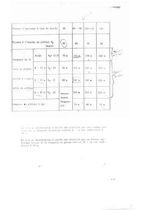 ;;
�-
V i t e s s e d ' a p p r o ch e à v i d e Vo (km/h) 60 80 - 9 0 1 0 0 - 1 1 0 1 2 0 -
!vitesse
à l ' e n t rée du s i ffle t Vf:
8 60 75 90
(km/h)
•..
-
' ·
Arr� t V
F=
0/ 1 0 7 0 1 1 5 , m
. · -
1 7 0m m 2 4 0
m
� -
Longueur de la �
vo i e d e d é cé l é -
R : 1 5 m V
F
:
2 0 65 m 1 1 0 m J 6 5 . m 2 3 5 m
..
�
'
--------o-----·----· ---- ·-
------
-----:ra t i on
c omp r i s
y
R 23
1t
05-: m v . 2 5 60 m. m ' 1 6 0 2 3 0F " m m
·· · :
· · ..-�,.-,-�:"""
l'----!
4
ce l l e du' s i f f l e t
'
• '
'
R. 35 V
F :
3 0: m
Race or-
1 00 m l 5 5 m 2 2 5 m.
------
dement --
�-
Prog re s -
1
Lon g u e u r d u s i ff l e t 1 (m) ' 5 0 1ll 60 -m 7 5
s i f
m
. .. ·.
•.
, '
---
-
-------·
..
ta v n i e d e d é c é l é r a t i o n à d ro i t e e s t r e 8p l a c é e p a r u n e c o u r b e c o n ­
t l n u e s i l a l o n g u e u r e n p l e i n e s e c t i o n (L - 1 ) e s t i n f é r i e u r e à
2 0 [û .
La vo l e d e rl é c é l é ra t i o n à � a u c h e e s t re�� l a c é e p a r u n b i s e a u r e c ­
t i l i gn e u n i q u e s i l a l o n gu e u r e n p l e ine s e c t i o n (L - �) e s t i n f é ­
r i e u r e à ! 0 m .
)
11
-
6 . 8
 