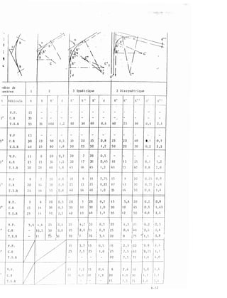 1mb re de
:en tres
V . P .
T . S . R
V . P
T . S . R
1 5
35
55 .
1 3
�0
4 0
. fk-----­
.IJ�.� R·
. .-. .
!R'
... . --:.. .
d" '
, t
R' .
IR ' ,- .
R '
' ·.
,. .. 0c'
� · A ·c'1
· - .
•d'
· -· � · l· t v1 d
2
- c�
1 d '
3 Sy:mé tr:ique 3 Di s symé t rique
35 ! 00 l , 2 60
- - ..... -
2 3
2 5
50 0 , 5 . 35
80 1 , 8 5 0
30 60 0 , 6 . 60 . 2 5
20 35 . 0 , 8 2 5
2 5 50 1 , 2 5 0
2 0
2 0
-·
9 0 0 , 4 2 , 1
4 0
7 0
0 , J . 0 , 7
0 , 2 2 , 3
V . P . I l B 2 0 0 , 7 2 0 7 20 0 , 5 -
C . R 2 5 1 5 35 1 , 2 3 0 1 7 30 0 , 4 5 1 8 1 5 3 5 0 , 1 l , 2
---+-T_._s_. -R--+---3-0 -1--2-0 --+-���t��-8·-···-t--4-5-·+-1-6-t-4-5-t--1-,_z -+-4-5--t-1-5--+6-0--+-0-,_8·-- _2_·-�-
0 , 2 5 0 , 9V . P
C . R
T . S . R
V . P .
90 °
C . R
9
2 0
2 5
7
1 5
7
1 4
1 6
6
1 4
2 0 1 0,8
J O 1 0,95 5 q , s
l B
2 5
4 0
2 0 0 , 5 2 0
3 0 0 , 5 3 0
6 1 8
1 3 2 5
1 4 4 0
.
5 20
1 0 30
0 , 7 5 ! 5
0 , 85 1 7
1 , 0 35
0 , 7 1 5
1 , 0 30
s
1 3
1 4
'
2 0
3 0
5 0
5 , 4 2 0
J O 4 5
- 1 2 5 0
0 , 3 5 i , 0
0 , 6 l , 4
0 , 2 0 , 8
0 , 5 1 , 4 5
0 , 6 2 , 47 0 2 , 2 4 0
---r------�---+-----�-----1-----�--�----+---+-----t----4---+---+----�'--�
5 , 6
4,61i_l 2 5
[0,61 20
��4 , 2 120 0 , 5 120 ! 4 , 5 �25
T . $ . R 2 5 1 4 1 3 4 0 1 ' 7 35
V . P . : 0 , 2 ! 0 , 5
l
- 1 0 , 5
3 0
0 , 6 2 5 8 , 6
125 0 , 9
j 25
i 8 , 6 1140 � 0 , 4 ; 1 , 4
- 1 1
1s
o 70
1 7
7 0 3 , 4
j zo ! s 1 7 5
{1,S l 3 ,8
--·+---�,����- ·�--+-�, s-�� o-, s-+1 -s -+; --r-��--�� �1'
v . P . 1 5 3 , 7
_ I
l ! 2 , 9 1 2 0 : o. B i t , L
5 0 ° C . R 2 5 7 , 5 2 5 1 , 0 2 5 1 7,5 ,: 4 0 1'0,75 i 1 , 1
- 1
1T . S . R ·· - - - 2 0 7 , 5 ! 7 5 1 , 6 , 4 , 0
1
'!' . S . R
3 ' 2 1 5 0 , 6 6 2 ' 6 l 0 l , 0 l , 4
 