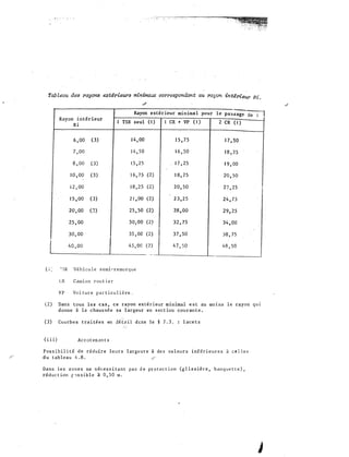 Tab leau des rayons extérieurs minima:..a: correspondant au rayon intérieur Ri .
l
( . .1 ;
.,iii".
Rayon extérieur minima l pour
Rayon intér ieur
1 TSR seul ( 1) 1 CR + VP ( 1 )
Ri
6 , 00 (3) 1 4 , 00 1 5 , 75
7 , 00 1 4 ' 5 0 1 6 , 5 0
8 , 00 (3) 1 5 , 2 5 1 7 , 25
-
1 0 , 00 (3) 1 6 , 7 5 (2) 1 8 , 75
i 2 , 00 ! 8 , 25 (2) 20, 50
1 5 , 00 (3) 2 ! , oo (2) 2 3 , 2 5
20 , 00 (J) 25 , 50 (2) 28 , 00
25 , 00 3 0 , 00 (2) 32 , 75
30 , 00 35 , 00 (2)1_3 7 , 50
4 0 , 00
/ 45 , 0C { 2 ) 4 1 50
�SR Vé h i c u le s emi-remorque
t: R Camion r ou t i e r
V P Vo i tur e p a r t i cu l i è re .
---...,;.....
le pa s s age de :
2 CR ( 1 )
1 7 , 5 0
1 8 , 25
1 9 , 00
20 , 50
2 2 , 25
2 4 , 7 5
29, 25
34 . 00
)8 , 7 5
4 8 , 5 0
(2) . Dans tous l e s cas , ce rayon extér ieur minimal e s t eu moins l e rayon qui
d onne à l a chaus s é e sa l argeur en s ec t ion couran t e .
( 3 ) Courbes t ra i tées en Jéfzil d �ns l e § 7 . 3 . : l ace t s
( i i i) Ac c o t e�zn t s
Pos s ib i l i té d e réduire l e u r s l arge u r s à de s �a l eu r s inférieures à c e l l e s
d u t ab l eau 4 . 8 .
Dans l e s z o n e s ne néc e s s i tant pas d e pro t ec t io n ( g l i s s i è r e , b a n q u e t t e ) ,
réduc t ion r > s s i b l e à 0 , 5 0 m .
1
 