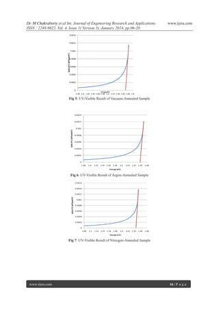 Dr. M Chakraborty et al Int. Journal of Engineering Research and Applications
ISSN : 2248-9622, Vol. 4, Issue 1( Version 3), January 2014, pp.06-20

www.ijera.com

Fig 5: UV-Visible Result of Vacuum-Annealed Sample

Fig 6: UV-Visible Result of Argon-Annealed Sample

Fig 7: UV-Visible Result of Nitrogen-Annealed Sample

www.ijera.com

16 | P a g e

 