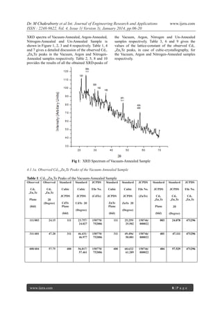Dr. M Chakraborty et al Int. Journal of Engineering Research and Applications
ISSN : 2248-9622, Vol. 4, Issue 1( Version 3), January 2014, pp.06-20
XRD spectra of Vacuum-Annealed, Argon-Annealed,
Nitrogen-Annealed and Un-Annealed Sample is
shown in Figure 1, 2, 3 and 4 respectively. Table 1, 4
and 7 gives a detailed discussion of the observed Cd 1xZnxTe peaks in the Vacuum, Argon and NitrogenAnnealed samples respectively. Table 2, 5, 8 and 10
provides the results of all the obtained XRD-peaks of

www.ijera.com

the Vacuum, Argon, Nitrogen and Un-Annealed
samples respectively. Table 3, 6 and 9 gives the
values of the lattice-constant of the observed Cd1xZnxTe peaks, in case of cubic-crystallography, for
the Vacuum, Argon and Nitrogen-Annealed samples
respectively.

Fig 1: XRD Spectrum of Vacuum-Annealed Sample
4.1.1a. Observed Cd1-xZnxTe Peaks of the Vacuum-Annealed Sample
Table 1: Cd1-xZnxTe Peaks of the Vacuum-Annealed Sample
Observed

Observed

Standard

Standard

JCPDS

Standard

Standard

JCPDS

Standard

Standard

JCPDS

Cubic

Cubic

File No.

Cubic

Cubic

File No.

JCPDS

JCPDS

File No.

JCPDS

JCPDS

(CdTe)

JCPDS

JCPDS

(ZnTe)

Cd1-

Cd1-

xZnxTe

xZnxTe

Plane

2
(Degree)

(hkl)

CdTe
Plane

ZnTe
Plane

CdTe 2
(Degree)

Cd1-

Cd1-

Cd1-

xZnxTe

xZnxTe

xZnxTe

Plane

2

(hkl)

(Degree)

ZnTe 2
(Degree)

(hkl)

(hkl)

111/003

24.15

111

23.757/
24.027

150770/
752086

111

25.259/
25.502

150746/
800022

003

24.078

471296

311/401

47.20

311

46.431/
46.977

150770/
752086

311

49.496/
50.001

150746/
800022

401

47.111

471296

400/404

57.75

400

56.817/
57.461

150770/
752086

400

60.632/
61.289

150746/
800022

404

57.529

471296

www.ijera.com

8|P age

 