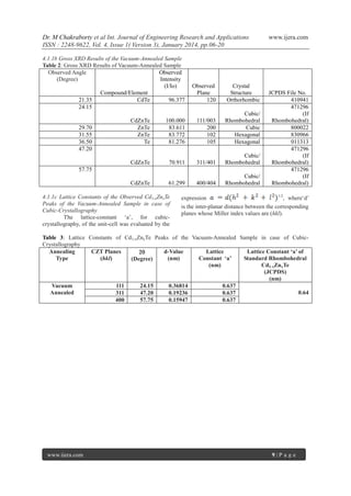 Dr. M Chakraborty et al Int. Journal of Engineering Research and Applications
ISSN : 2248-9622, Vol. 4, Issue 1( Version 3), January 2014, pp.06-20
4.1.1b Gross XRD Results of the Vacuum-Annealed Sample
Table 2: Gross XRD Results of Vacuum-Annealed Sample
Observed Angle
Observed
(Degree)
Intensity
(I/Io)
Compound/Element
21.35
CdTe
96.377
24.15

Observed
Plane
120

Crystal
Structure
Orthorhombic

100.000
83.611
83.772
81.276

111/003
200
102
105

Cubic/
Rhombohedral
Cubic
Hexagonal
Hexagonal

CdZnTe

70.911

311/401

Cubic/
Rhombohedral

CdZnTe

29.70
31.55
36.50
47.20

CdZnTe
ZnTe
ZnTe
Te

61.299

400/404

Cubic/
Rhombohedral

57.75

4.1.1c Lattice Constants of the Observed Cd1-xZnxTe
Peaks of the Vacuum-Annealed Sample in case of
Cubic-Crystallography
The lattice-constant „a‟, for cubiccrystallography, of the unit-cell was evaluated by the

www.ijera.com

JCPDS File No.
410941
471296
(If
Rhombohedral)
800022
830966
011313
471296
(If
Rhombohedral)
471296
(If
Rhombohedral)

1/2
expression
, where„d‟
is the inter-planar distance between the corresponding
planes whose Miller index values are (hkl).

Table 3: Lattice Constants of Cd1-xZnxTe Peaks of the Vacuum-Annealed Sample in case of CubicCrystallography
Annealing
CZT Planes
d-Value
Lattice
Lattice Constant ‘a’ of
2
Type
(hkl)
(nm)
Constant ‘a’
Standard Rhombohedral
(Degree)
(nm)
Cd1-xZnxTe
(JCPDS)
(nm)
Vacuum
111
24.15
0.36814
0.637
Annealed
0.64
311
47.20
0.19236
0.637
400
57.75
0.15947
0.637

www.ijera.com

9|P age

 