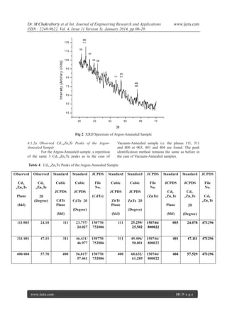 Dr. M Chakraborty et al Int. Journal of Engineering Research and Applications
ISSN : 2248-9622, Vol. 4, Issue 1( Version 3), January 2014, pp.06-20

www.ijera.com

Fig 2: XRD Spectrum of Argon-Annealed Sample
4.1.2a Observed Cd1-xZnxTe Peaks of the ArgonAnnealed Sample
For the Argon-Annealed sample, a repetition
of the same 3 Cd1-xZnxTe peaks as in the case of

Vacuum-Annealed sample i.e. the planes 111, 311
and 400 or 003, 401 and 404 are found. The peak
identification method remains the same as before in
the case of Vacuum-Annealed samples.

Table 4: Cd1-xZnxTe Peaks of the Argon-Annealed Sample
Observed

Observed

Standard

Standard

JCPDS

Standard

Standard

JCPDS

Standard

Standard

JCPDS

Cubic

Cubic

File
No.

Cubic

Cubic

File
No.

JCPDS

JCPDS

File
No.

JCPDS

JCPDS

JCPDS

JCPDS

Cd1-

Cd1-

(ZnTe)

xZnxTe

xZnxTe

Cd1-

Cd1-

xZnxTe

xZnxTe

Plane

2
(Degree)

(hkl)

(CdTe)
CdTe
Plane

ZnTe
Plane

CdTe 2
(Degree)

Cd1xZnxTe

ZnTe 2
Plane

2

(hkl)

(Degree)

(Degree)

(hkl)

(hkl)

111/003

24.10

111

23.757/
24.027

150770/
752086

111

25.259/
25.502

150746/
800022

003

24.078

471296

311/401

47.15

311

46.431/
46.977

150770/
752086

311

49.496/
50.001

150746/
800022

401

47.111

471296

400/404

57.70

400

56.817/
57.461

150770/
752086

400

60.632/
61.289

150746/
800022

404

57.529

471296

www.ijera.com

10 | P a g e

 