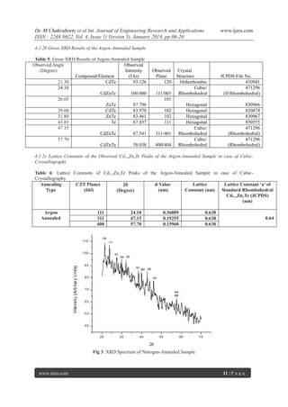 Dr. M Chakraborty et al Int. Journal of Engineering Research and Applications
ISSN : 2248-9622, Vol. 4, Issue 1( Version 3), January 2014, pp.06-20

www.ijera.com

4.1.2b Gross XRD Results of the Argon-Annealed Sample
Table 5: Gross XRD Results of Argon-Annealed Sample
Observed Angle
Observed
(Degree)
Intensity
Compound/Element
(I/Io)
21.30
CdTe
93.126
24.10
CdZnTe
100.000
26.65
ZnTe
87.796
29.60
CdTe
83.970
31.80
ZnTe
83.461
43.85
Te
67.437
47.15
CdZnTe
67.541
57.70
CdZnTe
58.038

Observed
Plane
120
111/003
101
102
102
111
311/401
400/404

Crystal
Structure
Orthorhombic
Cubic/
Rhombohedral

JCPDS File No.
410941
471296
(If Rhombohedral)

Hexagonal
Hexagonal
Hexagonal
Hexagonal
Cubic/
Rhombohedral
Cubic/
Rhombohedral

830966
820474
830967
850555
471296
(Rhombohedral)
471296
(Rhombohedral)

4.1.2c Lattice Constants of the Observed Cd1-xZnxTe Peaks of the Argon-Annealed Sample in case of CubicCrystallography
Table 6: Lattice Constants of Cd1-xZnxTe Peaks of the Argon-Annealed Sample in case of CubicCrystallography
Annealing
CZT Planes
d-Value
Lattice
Lattice Constant ‘a’ of
2
Type
(hkl)
(nm)
Constant (nm) Standard Rhombohedral
(Degree)
Cd1-xZnxTe (JCPDS)
(nm)
Argon
Annealed

111
311
400

24.10
47.15
57.70

0.36889
0.19255
0.15960

0.638
0.638
0.638

0.64

Fig 3: XRD Spectrum of Nitrogen-Annealed Sample

www.ijera.com

11 | P a g e

 