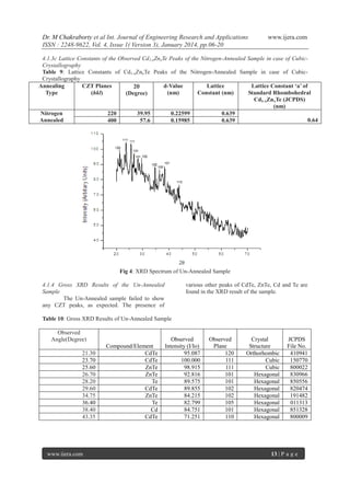 Dr. M Chakraborty et al Int. Journal of Engineering Research and Applications
ISSN : 2248-9622, Vol. 4, Issue 1( Version 3), January 2014, pp.06-20

www.ijera.com

4.1.3c Lattice Constants of the Observed Cd1-xZnxTe Peaks of the Nitrogen-Annealed Sample in case of CubicCrystallography
Table 9: Lattice Constants of Cd1-xZnxTe Peaks of the Nitrogen-Annealed Sample in case of CubicCrystallography
Annealing
CZT Planes
d-Value
Lattice
Lattice Constant ‘a’ of
2
Type
(hkl)
(nm)
Constant (nm)
Standard Rhombohedral
(Degree)
Cd1-xZnxTe (JCPDS)
(nm)
Nitrogen
220
39.95
0.22599
0.639
Annealed
0.64
400
57.6
0.15985
0.639

Fig 4: XRD Spectrum of Un-Annealed Sample
4.1.4 Gross XRD Results of the Un-Annealed
Sample
The Un-Annealed sample failed to show
any CZT peaks, as expected. The presence of

various other peaks of CdTe, ZnTe, Cd and Te are
found in the XRD result of the sample.

Table 10: Gross XRD Results of Un-Annealed Sample
Observed
Angle(Degree)
21.30
23.70
25.60
26.70
28.20
29.60
34.75
36.40
38.40
43.35

www.ijera.com

Compound/Element
CdTe
CdTe
ZnTe
ZnTe
Te
CdTe
ZnTe
Te
Cd
CdTe

Observed
Intensity (I/Io)
95.087
100.000
98.915
92.816
89.575
89.855
84.215
82.799
84.751
71.251

Observed
Plane
120
111
111
101
101
102
102
105
101
110

Crystal
Structure
Orthorhombic
Cubic
Cubic
Hexagonal
Hexagonal
Hexagonal
Hexagonal
Hexagonal
Hexagonal
Hexagonal

JCPDS
File No.
410941
150770
800022
830966
850556
820474
191482
011313
851328
800009

13 | P a g e

 