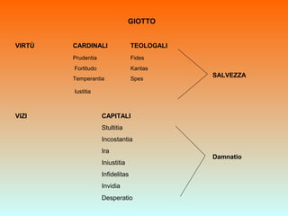 GIOTTO
VIRTÙ CARDINALI TEOLOGALI
Prudentia Fides
Fortitudo Karitas
Temperantia Spes
Iustitia
SALVEZZA
VIZI CAPITALI
Stultitia
Incostantia
Ira
Iniustitia
Infidelitas
Invidia
Desperatio
Damnatio
 