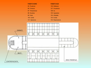 ARCO TRIONFALE
CONTROFACCIATA
PARETE NORD
95 Prudenza
96 Fortezza
97 Temperanza
98 Giustizia
99 Fede
100 Carità
101 Speranza
PARETE SUD
108 Stoltezza
107 Incostanza
106 Ira
105 Ingiustizia
104 Infedeltà
103 Invidia
102 Disperazione
BEATI
DANNATI
 