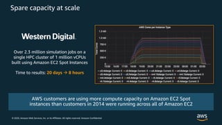© 2020, Amazon Web Services, Inc. or its Affiliates. All rights reserved. Amazon Confidential
Spare capacity at scale
AWS ...