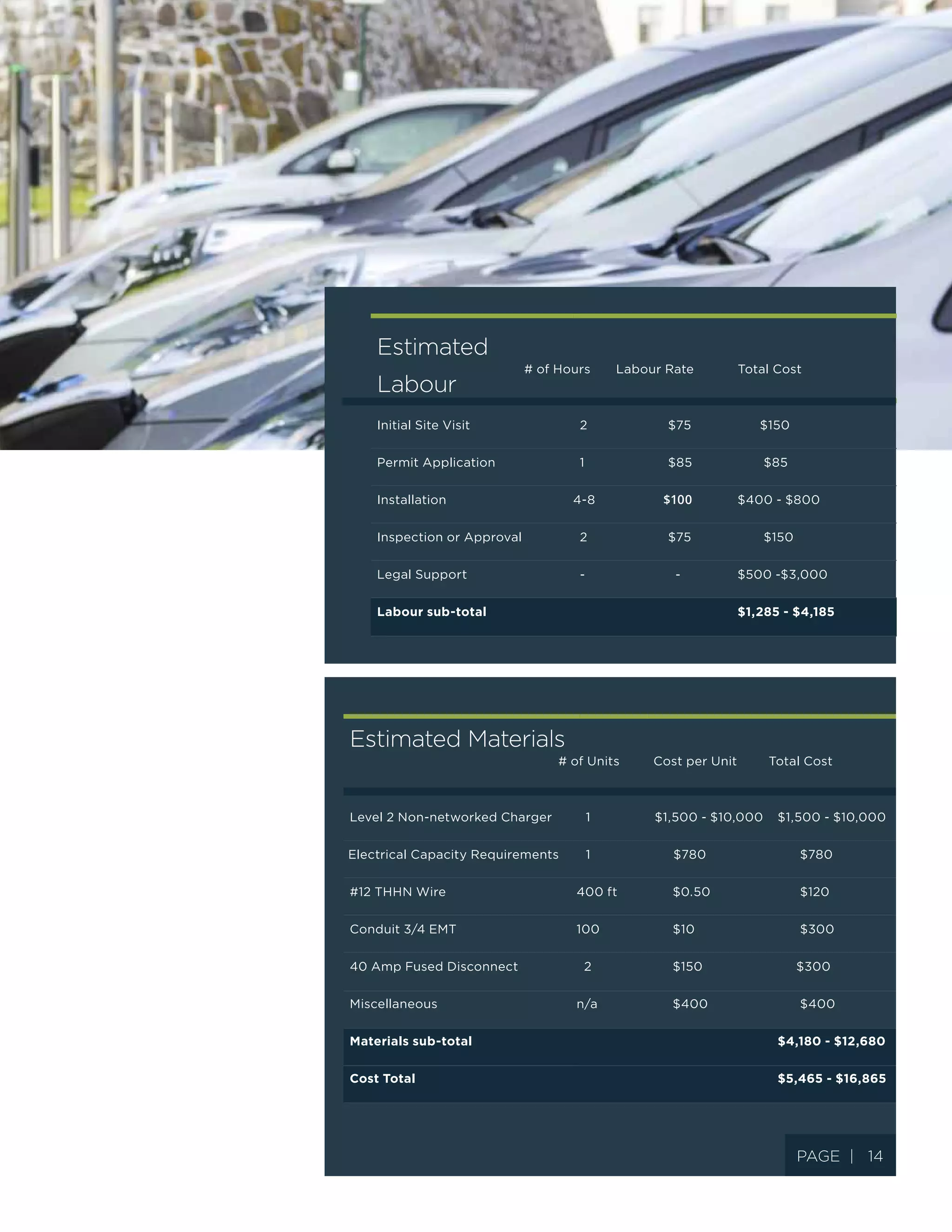 Page | 15
Estimated
Labour
Initial Site Visit 2 $75
Permit Application 1 $85
Installation
Inspection or Approval 2 $75
Legal Support - -
Labour sub-total
# of Hours Labour Rate Total Cost
4-8 $100
$150
$85
$400 - $800
$150
$500 -$3,000
$1,285 - $4,185
Estimated Materials
Level 2 Non-networked Charger 1 $1,500 - $10,000
1 $780
#12 THHN Wire
Conduit 3/4 EMT
40 Amp Fused Disconnect
Miscellaneous
Materials sub-total
Cost Total
$0.50
$10
$150
$400
# of Units Cost per Unit Total Cost
400 ft
100
2
n/a
$1,500 - $10,000
$780
$120
$300
$300
$400
$4,180 - $12,680
$5,465 - $16,865
Electrical Capacity Requirements
Page | 14
 
