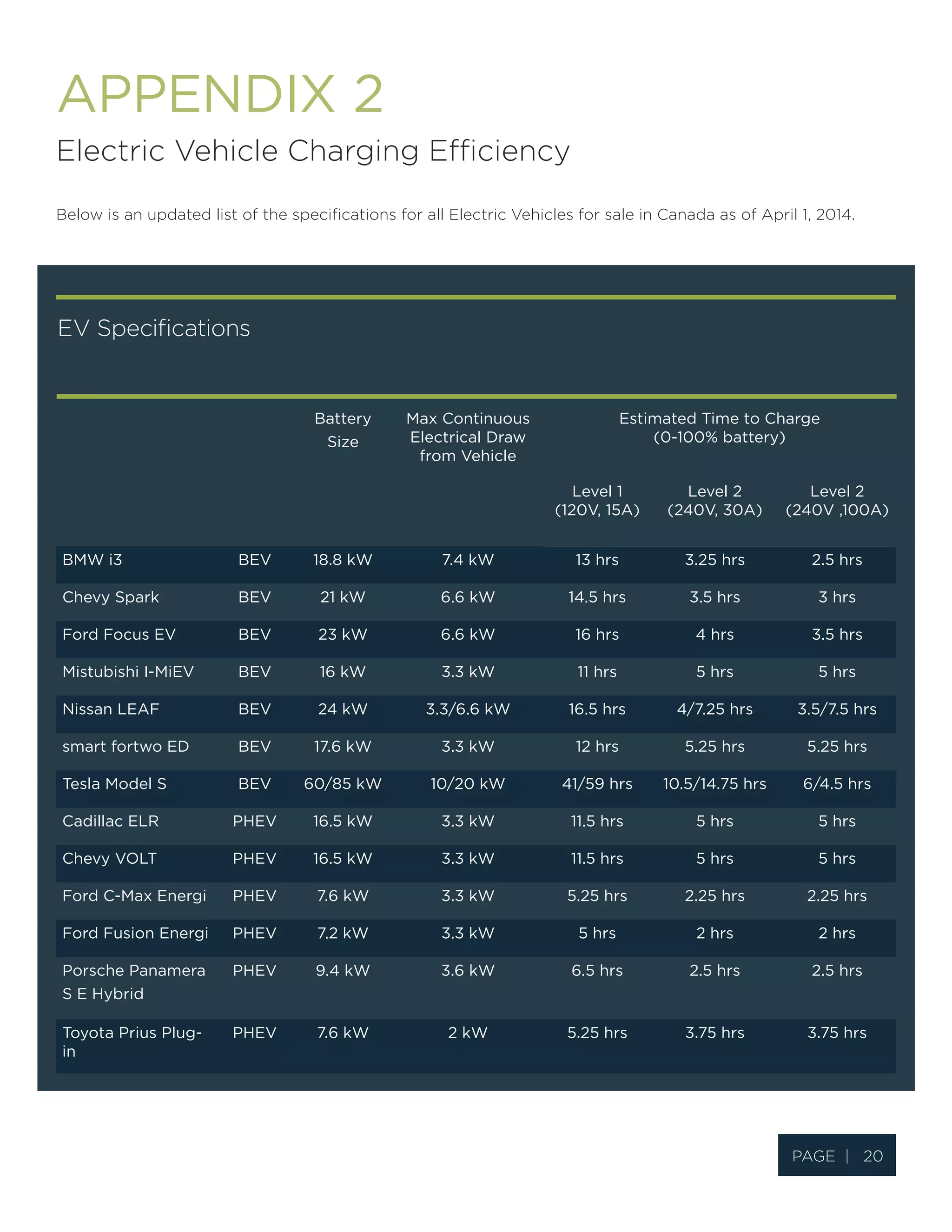 Page | 20
EV Specifications
APPENDIX 2
Electric Vehicle Charging Efficiency
Below is an updated list of the specifications for all Electric Vehicles for sale in Canada as of April 1, 2014.
Battery
Size
Max Continuous
Electrical Draw
from Vehicle
Estimated Time to Charge
(0-100% battery)
Level 1
(120V, 15A)
Level 2
(240V, 30A)
Level 2
(240V ,100A)
BMW i3 BEV 18.8 kW 7.4 kW 13 hrs 3.25 hrs 2.5 hrs
Chevy Spark BEV 21 kW 6.6 kW 14.5 hrs 3.5 hrs 3 hrs
Ford Focus EV BEV 23 kW 6.6 kW 16 hrs 4 hrs 3.5 hrs
Mistubishi I-MiEV BEV 16 kW 3.3 kW 11 hrs 5 hrs 5 hrs
Nissan LEAF BEV 24 kW 3.3/6.6 kW 16.5 hrs 4/7.25 hrs 3.5/7.5 hrs
smart fortwo ED BEV 17.6 kW 3.3 kW 12 hrs 5.25 hrs 5.25 hrs
Tesla Model S BEV 60/85 kW 10/20 kW 41/59 hrs 10.5/14.75 hrs 6/4.5 hrs
Cadillac ELR PHEV 16.5 kW 3.3 kW 11.5 hrs 5 hrs 5 hrs
Chevy VOLT PHEV 16.5 kW 3.3 kW 11.5 hrs 5 hrs 5 hrs
Ford C-Max Energi PHEV 7.6 kW 3.3 kW 5.25 hrs 2.25 hrs 2.25 hrs
Ford Fusion Energi PHEV 7.2 kW 3.3 kW 5 hrs 2 hrs 2 hrs
Porsche Panamera
S E Hybrid
PHEV 9.4 kW 3.6 kW 6.5 hrs 2.5 hrs 2.5 hrs
Toyota Prius Plug-
in
PHEV 7.6 kW 2 kW 5.25 hrs 3.75 hrs 3.75 hrs
 