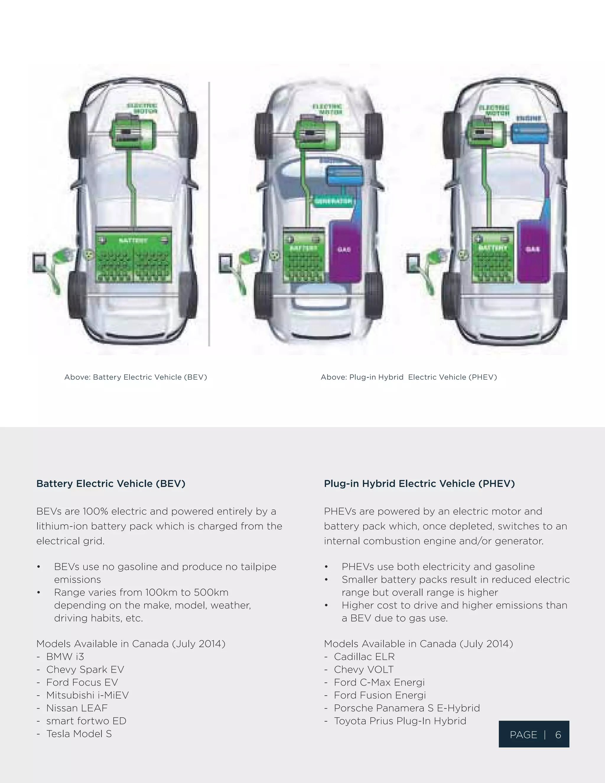 Page | 7
Above: Battery Electric Vehicle (BEV)
Battery Electric Vehicle (BEV)
BEVs are 100% electric and powered entirely by a
lithium-ion battery pack which is charged from the
electrical grid.
•	 BEVs use no gasoline and produce no tailpipe
emissions
•	 Range varies from 100km to 500km
depending on the make, model, weather,
driving habits, etc.
Models Available in Canada (July 2014)
- BMW i3
- Chevy Spark EV
- Ford Focus EV
- Mitsubishi i-MiEV
- Nissan LEAF
- smart fortwo ED
- Tesla Model S
Plug-in Hybrid Electric Vehicle (PHEV)
PHEVs are powered by an electric motor and
battery pack which, once depleted, switches to an
internal combustion engine and/or generator.
•	 PHEVs use both electricity and gasoline
•	 Smaller battery packs result in reduced electric
range but overall range is higher
•	 Higher cost to drive and higher emissions than
a BEV due to gas use.
Models Available in Canada (July 2014)
- Cadillac ELR
- Chevy VOLT
- Ford C-Max Energi
- Ford Fusion Energi
- Porsche Panamera S E-Hybrid
- Toyota Prius Plug-In Hybrid
Above: Plug-in Hybrid Electric Vehicle (PHEV)
Page | 6
 