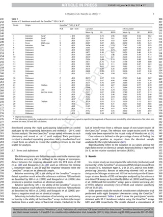 distributed among the eight participating laboratories in cooled
packages by the organizing laboratory and stored at À20 C until
further analysis. The two GeneDiscÒ
arrays tested were sent to each
laboratory and stored at þ4 C until analysis. Each participant
received a standard operating procedure and a standardized test
report form on which to record the results to return to the trial
leader for analysis.
2.7. Terms and deﬁnitions
The following terms and deﬁnitions were used in the manuscript:
Relative accuracy (AC) is deﬁned as the degree of correspon-
dence between the response obtained with the PCR tests of Hill
et al. [20] and Kouguchi et al. [21] used as reference for testing
C. botulinum types C and D and the response obtained with the
GeneDiscÒ
arrays on an identical sample.
Relative sensitivity (SE) is the ability of the GeneDiscÒ
arrays to
detect a positive result when the reference real-time PCR methods
as described by Hill et al. (2010) and Kouguchi et al. (2006) also
produced a positive result on an identical sample.
Relative speciﬁcity (SP) is the ability of the GeneDiscÒ
arrays to
detect a negative result when the reference real-time PCR methods
as described by Hill et al. (2010) and Kouguchi et al. (2006) pro-
duces a negative result on an identical sample.
Selectivity includes the evaluation of inclusivity and exclusivity.
Inclusivity is the ability of the GeneDiscÒ
arrays to detect the target
bacteria from a wide range of bacterial strains. Exclusivity is the
lack of interference from a relevant range of non-target strains of
the GeneDiscÒ
arrays. The relevant non-target strains used for this
study have been reported in the recent study of Woudstra et al. [9].
Concordance is deﬁned as the percentage chance of ﬁnding the
same result, positive or negative, from the identical sample
analyzed by the eight laboratories [22].
Reproducibility refers to the variation in Cq values among the
eight laboratories on identical sample. Reproducibility is expressed
(in %) as the relative standard deviation (RSD%).
3. Results
In a recent study we investigated the selectivity (inclusivity and
exclusivity) of the GeneDiscÒ
arrays using DNA extracts issued from
56 strains of C. botulinum types C, C-D, D, D-C and 63 non-BoNT-
producing Clostridia. Results of selectivity showed 100% of inclu-
sivity on the 56 target strains and 100% of exclusivity on the 63 non-
target strains. Results of 292 real samples analyzed by the reference
real-time PCR assays as described by Hill et al. (2010) and Kouguchi
et al. (2006) and the GeneDiscÒ
arrays gave a relative accuracy (AC)
of 97.9%, relative sensitivity (SE) of 96.8% and relative speciﬁcity
(SP) of 99.3% [9].
In the present study the results of a multicenter collaborative trial
performed with eight European laboratories using the GeneDiscÒ
arrays are presented. Tables 1 and 2 show the participants’ results
obtained with 33 C. botulinum isolates using the GeneDiscÒ
arrays
GD1 and GD2 respectively. The results showed a concordance of
Table 1
Strains of C. botulinum tested with the GeneDiscÒ
“GD1, C  D”.
Strain Origin GeneDiscÒ
“GD1, C  D”
PCR Lab 1 to 8 Cq value EAC Cq value
Mean Cq SD RSD% Mean Cq SD RSD%
1 Intestine Ducka
C þ 8/8 24.41 0.72 2.96 28.60 0.52 1.82
2 Intestine Ducka
C þ8/8 25.67 0.41 1.61 28.78 0.33 1.15
3 Intestine Ducka
C þ8/8 22.74 0.44 1.92 28.56 0.62 2.16
4 Feces Milch-cow D þ8/8 22.67 0.87 3.85 28.72 0.35 1.23
5 Intestine Cow D þ8/8 24.94 0.49 1.95 27.47 1.63 5.93
6 Unknown C þ8/8 25.65 0.41 1.61 27.49 0.43 1.56
7 Unknown C þ8/8 25.97 0.58 2.24 28.47 0.68 2.37
8 Unknown C þ8/8 24.73 0.30 1.22 28.52 0.40 1.39
9 Unknown C þ8/8 23.09 0.57 2.46 28.58 0.39 1.35
10 Unknown C þ8/8 20.49 0.84 4.11 28.46 0.32 1.12
11 Unknown C þ8/8 23.04 0.48 2.10 28.26 0.48 1.69
12 Unknown C þ8/8 24.77 1.76 7.10 27.58 0.44 1.60
13 Unknown C þ8/8 23.83 0.26 1.11 28.48 0.47 1.63
14 Unknown C þ8/8 24.18 0.63 2.62 28.92 1.62 5.61
15 Feed C þ8/8 26.35 0.88 3.35 28.49 0.43 1.52
16 Unknown C þ8/8 24.08 0.90 3.72 28.36 0.37 1.30
17 Unknown
Fox
C þ8/8 21.55 0.86 3.99 28.30 0.43 1.50
18 Unknown C þ8/8 20.13 0.27 1.33 27.43 0.46 1.67
19 Unknown C þ8/8 21.35 0.87 4.06 28.66 0.39 1.36
20 Unknown C þ8/8 26.34 0.76 2.89 28.60 0.65 2.28
21 Unknown Chicken C þ8/8 22.42 1.09 4.87 28.40 0.77 2.70
22 Unknown D þ8/8 23.48 1.11 4.71 28.44 0.63 2.20
23 Unknown Cow D þ8/8 26.30 0.59 2.24 28.25 0.79 2.79
24 Unknown Vaccine strain D þ7/8 23.17 0.67 2.90 27.80 0.37 1.33
25 Unknown D þ8/8 22.95 0.79 3.46 28.42 0.70 2.46
26 Unknown D þ8/8 26.42 0.70 2.64 28.23 0.76 2.68
27 Unknown D þ8/8b
25.30 0.56 2.21 28.56 0.53 1.85
28 Intestine Chicken C þ8/8 26.28 0.93 3.53 28.19 1.11 3.93
29 Unknown C þ8/8 22.74 0.98 4.31 28.31 0.52 1.85
30 Unknown C þ8/8 21.03 0.54 2.56 27.78 0.27 0.96
31 Unknown C þ8/8 27.59 1.40 5.07 28.76 1.17 4.05
32 Unknown C þ7/8 27.42 0.97 3.55 28.52 0.84 2.93
33 Unknown C þ8/8 33.49 1.58 4.72 28.40 1.17 4.11
a
Oxyura leucocephala.
b
One laboratory reported a weak positive result with very low ﬂuorescence signal in regard to the magnitude of ﬂuorescence recorded by other laboratories. Not taken into
account for mean, SD and RSD calculation.
C. Woudstra et al. / Anaerobe xxx (2013) 1e7 3
241
242
243
244
245
246
247
248
249
250
251
252
253
254
255
256
257
258
259
260
261
262
263
264
265
266
267
268
269
270
271
272
273
274
275
276
277
278
279
280
281
282
283
284
285
286
287
288
289
290
291
292
293
294
295
296
297
298
299
300
301
302
303
304
305
306
307
308
309
310
311
312
313
314
315
316
317
318
319
320
321
322
323
324
325
326
327
328
329
330
331
332
333
334
335
336
337
338
339
340
341
342
343
344
345
346
347
348
349
350
351
352
353
354
355
356
357
358
359
360
361
362
363
364
365
366
367
368
369
370
YANAE1169_proof ■ 16 May 2013 ■ 3/7
Please cite this article in press as: Woudstra C, et al., Validation of a real-time PCR based method for detection of Clostridium botulinum types C, D
and their mosaic variants C-D and D-C in a multicenter collaborative trial, Anaerobe (2013), http://dx.doi.org/10.1016/j.anaerobe.2013.05.002
 