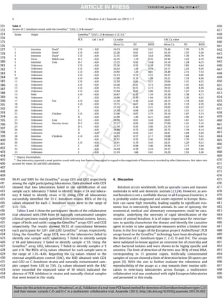 99.4% and 100% for the GeneDiscÒ
arrays GD1 and GD2 respectively
among the eight participating laboratories. Data obtained with GD1
showed that two laboratories failed in the identiﬁcation of one
sample each: laboratory 7 failed to identify strain n24 and labora-
tory 8 failed to identify strain n32. Using GD2 all laboratories
successfully identiﬁed the 33 C. botulinum strains. RSDs of the Cq
values obtained for each C. botulinum strain were in the range of
1.1%e7.1%.
Tables 3 and 4 show the participants’ results of the collaborative
trial obtained with DNA from 48 naturally contaminated samples
(clinical specimen mainly gathered from intestinal content, faeces,
organ of birds and cattle) using the GeneDiscÒ
arrays GD1 and GD2
respectively. The results showed 99.5% of concordance between
each participant for GD1 and GD2 GeneDiscÒ
arrays respectively.
Using the GeneDiscÒ
array GD1, two of the laboratories failed to
identify one sample each, laboratory 7 failed to identify sample
n14 and laboratory 3 failed to identify sample n33. Using the
GeneDiscÒ
array GD2, laboratory 7 failed to identify samples n3
and n4. The RSDs of Cq values obtained for each sample were in
the range of 1.3%e4.4%. Regarding the Cq values related to the
external ampliﬁcation control (EAC), the RSD obtained with GD1
and GD2 on C. botulinum strains and naturally contaminated sam-
ples ranged from 1.0% to 7.9%. Cq values obtained with the EAC
never exceeded the expected value of 30 which indicated the
absence of PCR inhibitors in strains and naturally clinical samples
that were tested in this study.
4. Discussion
Botulism occurs worldwide, both as sporadic cases and massive
outbreaks in wild and domestic animals [23,24]. However, as ani-
mal botulism is not a notiﬁable disease in all European Countries, it
is probably under-diagnosed and under-reported in Europe. Botu-
lism can cause high mortality, leading rapidly to signiﬁcant eco-
nomic loss in intensively farmed animals. In case of epizooty, the
economical, medical and alimentary consequences could be cata-
strophic, underlying the necessity of rapid identiﬁcation of the
source of animal botulism. It is of major importance for veterinar-
ians to quickly characterize the disease and identify the causative
agent in order to take appropriate measures within a limited time
frame. In the ﬁrst stages of the European project ‘AnibioThreat’, PCR
assays based on the GeneDiscÒ
technology have been developed for
the detection of C. botulinum types C, C-D, D and D-C. The assays
were validated in-house against an extensive list of clostridia and
other bacterial isolates and were shown to be highly speciﬁc and
sensitive. The limit of detection of the tests was 38 fg of total DNA,
corresponding to 15 genome copies. Artiﬁcially contaminated
samples of cecum showed a limit of detection below 50 spores per
gram [9]. With the aim to further evaluate the robustness and
reproducibility of the assays as a step towards their routine utili-
zation in veterinary laboratories across Europe, a multicenter
collaborative trial was conducted with eight European laboratories
and presented in this study.
Table 2
Strains of C. botulinum tested with the GeneDiscÒ
“GD2, C, D  mosaic”.
Strain Origin GeneDiscÒ
“GD2 C, D  mosaics C-D, D-C”
PCR Lab 1 to 8 Cq value EAC Cq value
Mean Cq SD RSD% Mean Cq SD RSD%
1 Intestine Ducka
C-D þ 8/8 24.13 0.63 2.61 29.49 1.70 5.76
2 Intestine Ducka
C-D þ8/8 25.28 0.61 2.43 29.33 1.55 5.30
3 Intestine Ducka
C-D þ8/8 22.35 0.81 3.64 29.05 1.39 4.79
4 Feces Milch-cow D-C þ8/8 22.35 1.19 5.35 29.42 1.23 4.19
5 Intestine Cow D-C þ8/8 25.25 0.92 3.64 29.14 1.24 4.25
6 Unknown C-D þ8/8 25.36 0.55 2.18 27.95 1.85 6.64
7 Unknown C-D þ8/8 26.52 1.20 4.54 29.17 1.25 4.29
8 Unknown C-D þ8/8 24.92 1.20 4.81 28.48 2.15 7.54
9 Unknown C-D þ8/8 23.13 0.72 3.11 29.27 1.42 4.86
10 Unknown C-D þ8/8 21.00 0.33 1.58 29.21 1.33 4.56
11 Unknown C-D þ8/8 22.59 0.81 3.57 29.04 1.31 4.52
12 Unknown C-D þ8/8 24.38 0.91 3.73 28.64 1.41 4.92
13 Unknown C-D þ8/8 23.75 0.51 2.15 29.52 1.29 4.36
14 Unknown C-D þ8/8 23.94 0.93 3.88 29.22 1.27 4.34
15 Feed C-D þ8/8 26.67 0.42 1.59 29.30 1.38 4.73
16 Unknown C þ8/8 24.09 0.47 1.94 29.39 1.30 4.42
17 Unknown Fox C-D þ8/8 21.50 0.49 2.26 28.73 1.74 6.05
18 Unknown C-D þ8/8 19.75 0.67 3.38 28.35 1.33 4.70
19 Unknown C þ8/8 21.33 0.49 2.31 29.62 1.25 4.22
20 Unknown C þ8/8 25.50 0.64 2.49 29.32 1.51 5.15
21 Unknown Chicken C-D þ8/8 23.09 0.87 3.75 29.14 1.67 5.74
22 Unknown D þ8/8 23.98 1.49 6.21 28.61 1.96 6.87
23 Unknown Cow D-C þ8/8 26.55 0.91 3.44 28.65 1.61 5.61
24 Unknown Vaccine strain D-C þ8/8 23.17 0.83 3.60 27.60 1.41 5.10
25 Unknown D-C þ8/8 23.39 0.93 3.96 29.19 1.31 4.49
26 Unknown D þ8/8 26.99 0.75 2.80 28.75 1.19 4.14
27 Unknown D þ8/8b
25.64 0.93 3.61 28.81 1.64 5.69
28 Intestine Chickens C-D þ8/8 26.33 0.57 2.17 29.08 1.64 5.63
29 Unknown C þ8/8 22.51 0.55 2.46 28.58 1.70 5.95
30 Unknown C-D þ8/8 20.41 0.70 3.43 28.51 1.29 4.53
31 Unknown C þ8/8 27.17 0.94 3.46 29.56 1.17 3.94
32 Unknown C þ8/8 26.44 0.59 2.24 29.37 1.02 3.46
33 Unknown C þ8/8 33.19 1.66 5.01 29.29 1.55 5.30
a
Oxyura leucocephala.
b
One laboratory reported a weak positive result with very low ﬂuorescence signal in regard to the magnitude of ﬂuorescence recorded by other laboratories. Not taken into
account for mean, SD and RSD calculation.
C. Woudstra et al. / Anaerobe xxx (2013) 1e74
371
372
373
374
375
376
377
378
379
380
381
382
383
384
385
386
387
388
389
390
391
392
393
394
395
396
397
398
399
400
401
402
403
404
405
406
407
408
409
410
411
412
413
414
415
416
417
418
419
420
421
422
423
424
425
426
427
428
429
430
431
432
433
434
435
436
437
438
439
440
441
442
443
444
445
446
447
448
449
450
451
452
453
454
455
456
457
458
459
460
461
462
463
464
465
466
467
468
469
470
471
472
473
474
475
476
477
478
479
480
481
482
483
484
485
486
487
488
489
490
491
492
493
494
495
496
497
498
499
500
YANAE1169_proof ■ 16 May 2013 ■ 4/7
Please cite this article in press as: Woudstra C, et al., Validation of a real-time PCR based method for detection of Clostridium botulinum types C, D
and their mosaic variants C-D and D-C in a multicenter collaborative trial, Anaerobe (2013), http://dx.doi.org/10.1016/j.anaerobe.2013.05.002
 