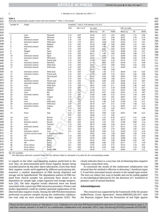 in regards to the other corresponding analyses performed in the
trial. Also, six determinations were found negative despite being
recorded positive by the other seven laboratories. Given that these
false negative results were reported by different participating lab-
oratories, a random degradation of DNA during shipment and
storage can be hypothesized. The degradation pattern of DNA iso-
lated from clinical samples has previously been shown to be
dependent on sample type, target organism and storage tempera-
ture [26]. The false negative results observed were not found
associated with a particular DNA extraction procedure. Primers and
probes degradation could be another potential explanation of the
observed false negative results. Among the 648 PCR determinations
performed on positive samples during this multicenter collabora-
tive trial, only six were recorded as false negative (0.9%). This
clearly indicates there is a very low risk of obtaining false-negative
responses using these tests.
In conclusion the results of this multicenter collaborative trial
showed that the method is effective in detecting C. botulinum types
C, D and their associated mosaic variants in the sample types tested.
The tests are robust, fast, easy to handle and can be readily applied
in microbiological laboratories for the detection of C. botulinum in
putative cases of animal botulism.
Acknowledgments
This research was supported by the framework of the EU-project
AniBioThreat (Grant Agreement: Home/2009/ISEC/AG/191) with
the ﬁnancial support from the Prevention of and Fight against
Table 4
Naturally contaminated samples tested with the GeneDiscÒ
“GD2, C, D  mosaic”.
Sample N
Origin GeneDiscÒ
“GD2 C, D  mosaics C-D, D-C”
PCR Lab 1 to 8 Cq value EAC Cq value
Mean Cq SD RSD% Mean Cq SD RSD%
1 Liver Pheasant C-D þ8/8 25.42 0.73 2.87 28.91 1.72 5.96
2 Spleen Pheasant C-D þ8/8 26.43 0.71 2.69 28.97 1.78 6.16
3 Intestinal content Pheasant C-D þ7/8 24.81 0.85 3.44 28.58 2.13 7.46
4 Intestinal content Wild duck C-D þ7/8 28.12 0.64 2.29 29.03 1.72 5.91
5 Liver Mallard C-D þ8/8 25.54 0.94 3.69 28.86 1.16 4.01
6 Intestinal content Mallard C-D þ8/8 26.39 1.02 3.86 28.41 1.43 5.04
7 Soil NA C-D þ8/8 27.64 0.83 3.02 28.95 1.84 6.36
8 Maggot Egret C-D þ8/8 27.80 0.73 2.63 28.88 1.56 5.41
9 Liver Egret C-D þ8/8 28.31 1.09 3.85 29.06 1.68 5.77
10 Intestinal content Egret C-D þ8/8 27.87 0.60 2.17 28.99 1.83 6.30
11 Intestinal content Wild duck C-D þ8/8 28.49 0.76 2.68 28.68 1.94 6.78
12 Liver Peewit gull C-D þ8/8 27.08 0.62 2.29 28.10 1.70 6.03
13 Intestinal content Moorhen C-D þ8/8 27.16 0.66 2.42 29.44 1.31 4.44
14 Intestinal content Wild duck C-D þ8/8 26.07 0.74 2.84 29.02 1.29 4.45
15 Intestinal content Wild duck C-D þ8/8 27.10 0.86 3.17 28.60 1.65 5.78
D-C þ8/8 30.51 1.06 3.48
16 Intestinal content Wild duck C-D þ8/8 27.54 1.58 5.73 28.94 1.87 6.45
17 Intestinal content Peewit gull C-D þ8/8 27.07 0.90 3.34 28.31 1.66 5.88
18 Liver Herring gull C-D þ8/8 26.35 0.50 1.90 28.83 1.04 3.59
19 Maggot NA C-D þ8/8 26.57 0.49 1.86 29.13 1.55 5.33
20 Intestinal content Peewit gull C-D þ8/8 26.38 0.69 2.62 28.46 1.37 4.83
21 Intestinal content Wild duck C-D þ8/8 26.17 0.91 3.47 28.82 2.22 7.71
22 Liver Wild duck C-D þ8/8 26.67 0.56 2.11 29.49 1.46 4.95
23 stomach Mallard C-D þ8/8 27.55 0.77 2.78 29.08 1.75 6.01
24 stomach Mallard C-D þ8/8 25.89 0.51 1.95 28.93 1.40 4.86
25 Liver Rat C-D þ8/8 26.18 0.57 2.20 29.47 1.14 3.87
26 Intestinal content Rat C-D þ8/8 25.98 0.86 3.32 29.10 1.44 4.93
27 Liver Coypus C-D þ8/8 27.63 0.72 2.61 28.87 1.61 5.58
28 Liver Coot C-D þ8/8 27.74 0.60 2.16 29.32 1.28 4.37
29 Liver Wild duck C-D þ8/8 29.10 1.00 3.43 27.89 1.78 6.37
30 Intestinal content Wild duck C-D þ8/8 28.10 0.71 2.51 27.65 1.44 5.22
31 Intestinal content Coypus C-D þ8/8 26.29 0.46 1.74 28.87 1.37 4.76
32 Feces Dog C-D þ8/8 29.41 1.01 3.45 28.23 0.53 1.88
D-C þ8/8 30.15 1.15 3.81
33 Feces Dog C-D þ8/8 29.27 0.94 3.20 28.91 1.80 6.23
D-C þ8/8 29.90 1.17 3.92
34 Liver Bovine D-C þ8/8 28.73 1.25 4.36 29.13 1.25 4.28
35 Feces Bovine D-C þ8/8 27.92 0.91 3.25 28.79 1.23 4.29
36 Ruminal content Bovine D-C þ8/8 28.23 1.03 3.67 27.86 0.88 3.14
37 Liver Pochard C-D þ8/8 28.79 0.66 2.28 29.14 1.32 4.55
38 Intestinal content Coot C-D þ8/8a
28.41 0.96 3.37 28.72 1.59 5.53
39 Feed Mink D-C þ8/8 28.30 1.07 3.79 28.83 1.85 6.43
40 Intestinal content Cow D-C þ8/8 29.28 0.94 3.22 29.46 1.23 4.16
41 Control vaccine strain C. botulinum CKIII-4 C þ8/8 24.03 0.47 1.94 28.87 1.38 4.79
42 NA Gallus C-D þ8/8 31.09 1.23 3.96 28.65 1.31 4.56
43 NA Pheasant C-D þ8/8 29.78 0.68 2.30 28.88 1.95 6.77
44 Fecal culture Bovin D-C þ8/8 30.43 0.91 3.00 28.68 2.26 7.87
45 NA Gallus C-D þ8/8 26.88 0.96 3.58 29.17 1.57 5.39
46 Fecal culture Bovin D-C þ8/8 27.07 0.74 2.72 29.35 1.18 4.01
47 Fecal culture Bovin D-C þ8/8 28.70 0.59 2.06 29.22 1.54 5.28
48 Fecal culture Bovin 2806 D-C þ8/8 28.30 1.11 3.93 28.85 1.07 3.72
NA: Not available.
a
One laboratory observed a positive result but the software failed to calculated a Cq value for the corresponding sample.
C. Woudstra et al. / Anaerobe xxx (2013) 1e76
631
632
633
634
635
636
637
638
639
640
641
642
643
644
645
646
647
648
649
650
651
652
653
654
655
656
657
658
659
660
661
662
663
664
665
666
667
668
669
670
671
672
673
674
675
676
677
678
679
680
681
682
683
684
685
686
687
688
689
690
691
692
693
694
695
696
697
698
699
700
701
702
703
704
705
706
707
708
709
710
711
712
713
714
715
716
717
718
719
720
721
722
723
724
725
726
727
728
729
730
731
732
733
734
735
736
737
738
739
740
741
742
743
744
745
746
747
748
749
750
751
752
753
754
755
756
757
758
759
760
YANAE1169_proof ■ 16 May 2013 ■ 6/7
Please cite this article in press as: Woudstra C, et al., Validation of a real-time PCR based method for detection of Clostridium botulinum types C, D
and their mosaic variants C-D and D-C in a multicenter collaborative trial, Anaerobe (2013), http://dx.doi.org/10.1016/j.anaerobe.2013.05.002
 