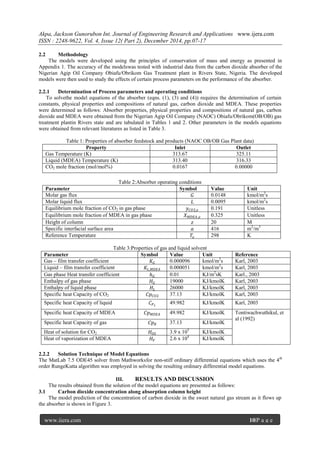 Akpa, Jackson Gunorubon Int. Journal of Engineering Research and Applications www.ijera.com
ISSN : 2248-9622, Vol. 4, Issue 12( Part 2), December 2014, pp.07-17
www.ijera.com 10|P a g e
2.2 Methodology
The models were developed using the principles of conservation of mass and energy as presented in
Appendix 1. The accuracy of the modelswas tested with industrial data from the carbon dioxide absorber of the
Nigerian Agip Oil Company Obiafu/Obrikom Gas Treatment plant in Rivers State, Nigeria. The developed
models were then used to study the effects of certain process parameters on the performance of the absorber.
2.2.1 Determination of Process parameters and operating conditions
To solvethe model equations of the absorber (eqns. (1), (3) and (4)) requires the determination of certain
constants, physical properties and compositions of natural gas, carbon dioxide and MDEA. These properties
were determined as follows: Absorber properties, physical properties and compositions of natural gas, carbon
dioxide and MDEA were obtained from the Nigerian Agip Oil Company (NAOC) Obiafu/Obrikom(OB/OB) gas
treatment plantin Rivers state and are tabulated in Tables 1 and 2. Other parameters in the models equations
were obtained from relevant literatures as listed in Table 3.
Table 1: Properties of absorber feedstock and products (NAOC OB/OB Gas Plant data)
Property Inlet Outlet
Gas Temperature (K) 313.67 325.11
Liquid (MDEA) Temperature (K) 313.40 316.33
CO2 mole fraction (mol/mol%) 0.0167 0.00000
Table 2:Absorber operating conditions
Parameter Symbol Value Unit
Molar gas flux 𝐺 0.0148 kmol/m2
s
Molar liquid flux 𝐿 0.0095 kmol/m2
s
Equilibrium mole fraction of CO2 in gas phase 𝑦 𝐶𝑂2,𝑒 0.191 Unitless
Equilibrium mole fraction of MDEA in gas phase 𝑋 𝑀𝐷𝐸𝐴,𝑒 0.325 Unitless
Height of column 𝑧 20 M
Specific interfacial surface area 𝑎 416 m2
/m3
Reference Temperature 𝑇𝑜 298 K
Table 3:Properties of gas and liquid solvent
Parameter Symbol Value Unit Reference
Gas – film transfer coefficient 𝐾𝐺 0.000096 kmol/m2
s Karl, 2003
Liquid – film transfer coefficient 𝐾𝐿,𝑀𝐷𝐸𝐴 0.000051 kmol/m2
s Karl, 2003
Gas phase Heat transfer coefficient 𝑕 𝐺 0.01 KJ/m2
sK Karl., 2003
Enthalpy of gas phase 𝐻 𝐺 19000 KJ/kmolK Karl, 2003
Enthalpy of liquid phase 𝐻𝐿 26000 KJ/kmolK Karl, 2003
Specific heat Capacity of CO2 𝐶𝑝 𝐶𝑂2 37.13 KJ/kmolK Karl, 2003
Specific heat Capacity of liquid 𝐶 𝑃 𝐿
49.982 KJ/kmolK Karl, 2003
Specific heat Capacity of MDEA 𝐶𝑝 𝑀𝐷𝐸𝐴 49.982 KJ/kmolK Tontiwachwuthikul, et
al (1992)
Specific heat Capacity of gas 𝐶𝑝 𝐵 37.13 KJ/kmolK
Heat of solution for CO2 𝐻 𝑂𝑆 3.9 x 105
KJ/kmolK
Heat of vaporization of MDEA 𝐻 𝑉 2.6 x 104
KJ/kmolK
2.2.2 Solution Technique of Model Equations
The MatLab 7.5 ODE45 solver from Mathworksfor non-stiff ordinary differential equations which uses the 4th
order RungeKutta algorithm was employed in solving the resulting ordinary differential model equations.
III. RESULTS AND DISCUSSION
The results obtained from the solution of the model equations are presented as follows:
3.1 Carbon dioxide concentration along absorption column height
The model prediction of the concentration of carbon dioxide in the sweet natural gas stream as it flows up
the absorber is shown in Figure 3.
 