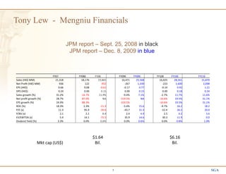 SGA3
Tony Lew - Mengniu Financials
JPM report – Sept. 25, 2008 in black
JPM report – Dec. 8, 2009 in blue
	
  	
   	
  	
   FY07	
   	
  	
   FY08E	
   FY08	
   	
  	
   FY09E	
   FY09E	
   	
  	
   FY10E	
   FY10E	
   	
  	
   FY11E	
  
Sales	
  (HK$	
  MM)	
   21,318	
   18,176	
   	
  23,865	
  	
   16,471	
   	
  25,568	
  	
   16,025	
   	
  28,561	
  	
   	
  31,870	
  	
  
Net	
  Proﬁt	
  (HK$	
  MM)	
   936	
   122	
   -­‐952	
   -­‐267	
   	
  1,339	
  	
   -­‐223	
   	
  1,600	
  	
   	
  2,098	
  	
  
EPS	
  (HK$)	
   0.66	
   0.08	
   -­‐0.61	
   -­‐0.17	
   0.77	
   -­‐0.14	
   0.92	
   1.21	
  
DPS	
  (HK$)	
   0.24	
   0.00	
   0.15	
   0.00	
   0.15	
   0.00	
   0.18	
   0.24	
  
Sales	
  growth	
  (%)	
   31.2%	
   -­‐14.7%	
   11.9%	
   -­‐9.4%	
   7.1%	
   -­‐2.7%	
   11.7%	
   11.6%	
  
Net	
  proﬁt	
  growth	
  (%)	
   28.7%	
   -­‐87.0%	
   NA	
   -­‐319.5%	
   NA	
   -­‐16.6%	
   19.5%	
   31.1%	
  
EPS	
  growth	
  (%)	
   24.9%	
   -­‐88.3%	
  	
  	
   -­‐319.5%	
  	
  	
   -­‐16.6%	
   19.5%	
   31.1%	
  
ROE	
  (%)	
   18.3%	
   2.3%	
   -­‐21.3	
   -­‐5.4%	
   15.6	
   -­‐4.7%	
   16.2	
   18.2	
  
P/E	
  (x)	
   11.3	
   95.9	
   -­‐39.6	
   -­‐43.7	
   31.3	
   -­‐52.4	
   26.2	
   20.0	
  
P/BV	
  (x)	
   2.1	
   2.2	
   8.4	
   2.4	
   4.9	
   2.5	
   4.2	
   3.6	
  
EV/EBITDA	
  (x)	
   5.4	
   14.1	
   -­‐72.5	
   35.9	
   14.6	
   30.3	
   11.9	
   0.0	
  
Divdend	
  Yield	
  (%)	
   3.3%	
  	
  	
   0.0%	
   0.6%	
  	
  	
   0.0%	
   0.6%	
  	
  	
   0.0%	
   0.8%	
  	
  	
   1.0%	
  
	
  	
  	
  	
  	
  	
  	
  	
  	
  	
  	
  	
  	
  	
  	
  	
  	
  	
  	
  	
  Mkt	
  cap	
  (US$)	
  
$1.64	
  
Bil.	
  
$6.16	
  
Bil.	
  
 