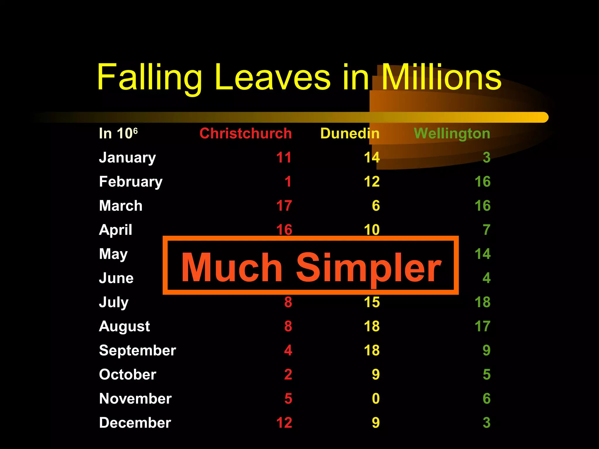 Falling Leaves in Millions
In 106
Christchurch Dunedin Wellington
January 11 14 3
February 1 12 16
March 17 6 16
April 16 10 7
May 8 10 14
June 16 0 4
July 8 15 18
August 8 18 17
September 4 18 9
October 2 9 5
November 5 0 6
December 12 9 3
Much Simpler
 