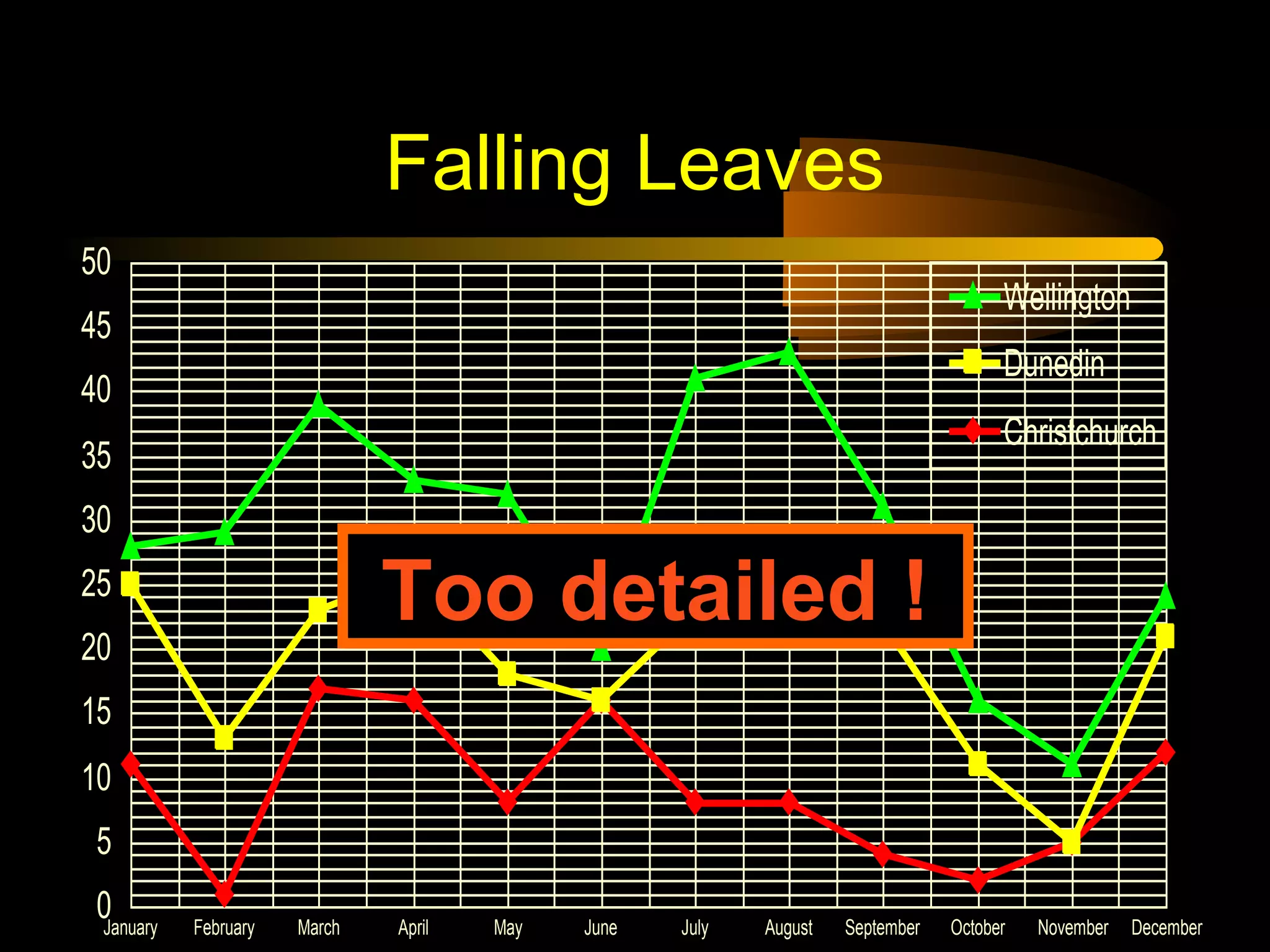 Falling Leaves
0
5
10
15
20
25
30
35
40
45
50
January February March April May June July August September October November December
Wellington
Dunedin
Christchurch
Too detailed !
 