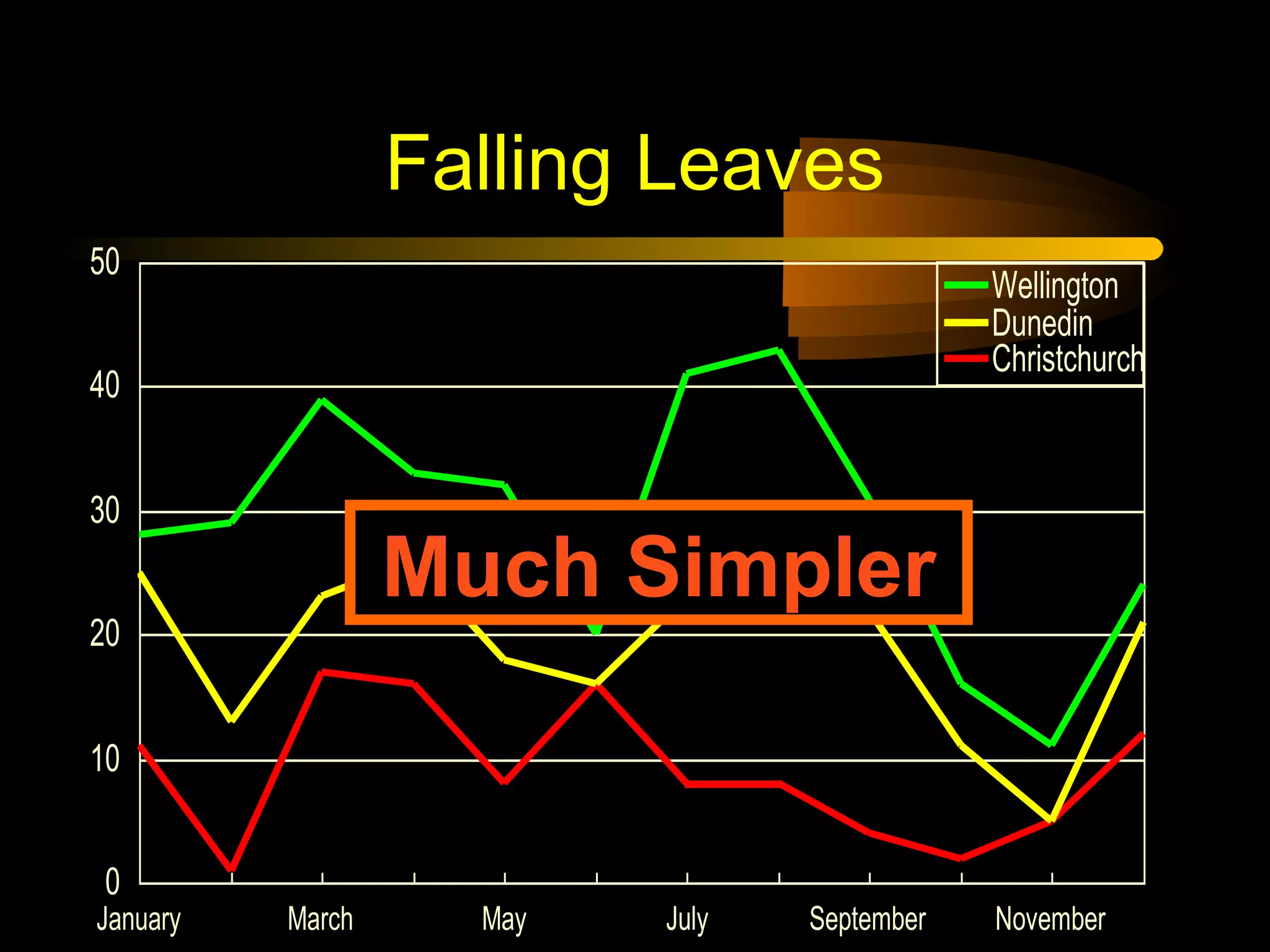 Falling Leaves
0
10
20
30
40
50
January March May July September November
Wellington
Dunedin
Christchurch
Much Simpler
 