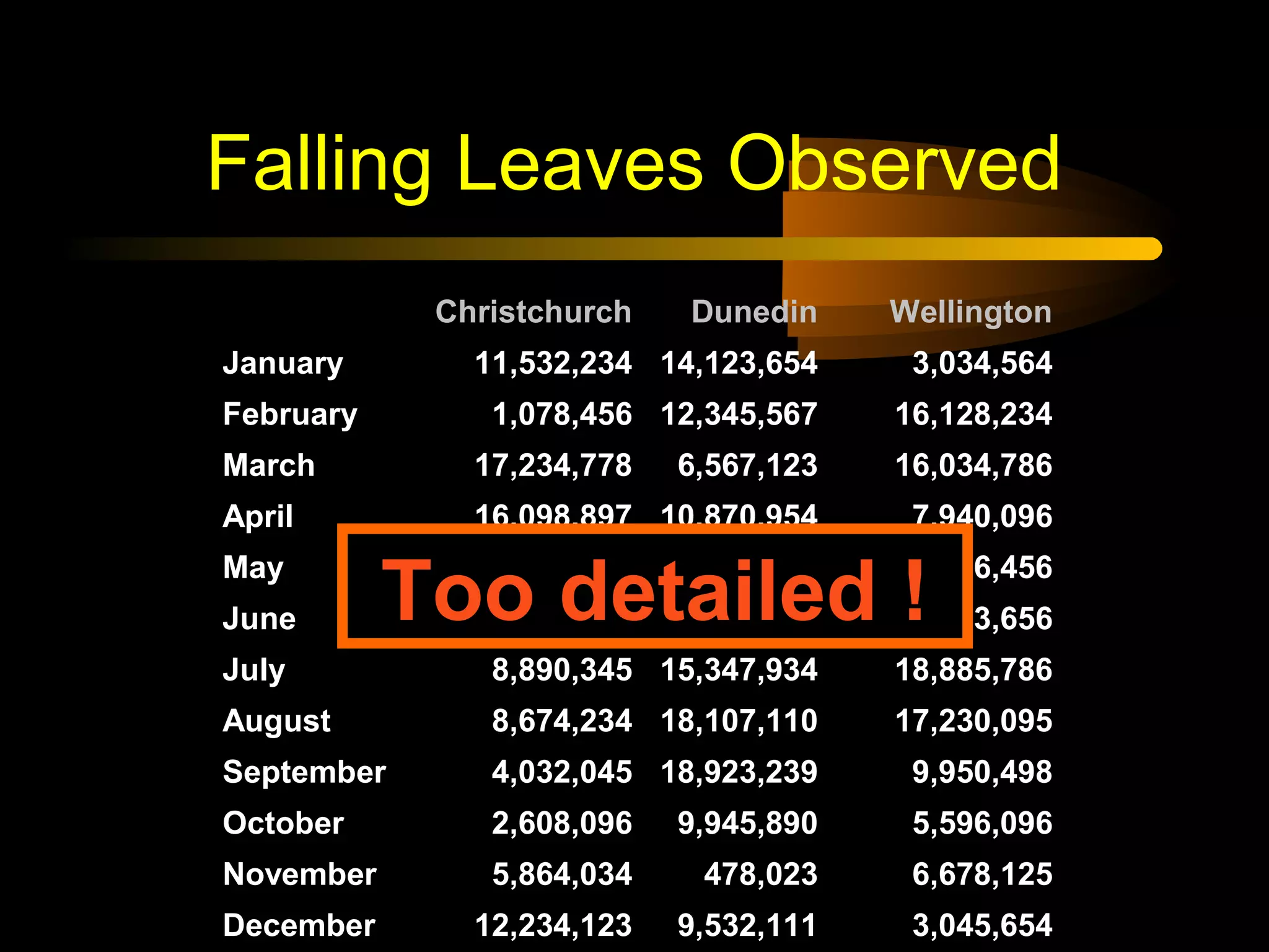 Falling Leaves Observed
Christchurch Dunedin Wellington
January 11,532,234 14,123,654 3,034,564
February 1,078,456 12,345,567 16,128,234
March 17,234,778 6,567,123 16,034,786
April 16,098,897 10,870,954 7,940,096
May 8,036,897 10,345,394 14,856,456
June 16,184,345 678,095 4,123,656
July 8,890,345 15,347,934 18,885,786
August 8,674,234 18,107,110 17,230,095
September 4,032,045 18,923,239 9,950,498
October 2,608,096 9,945,890 5,596,096
November 5,864,034 478,023 6,678,125
December 12,234,123 9,532,111 3,045,654
Too detailed !
 