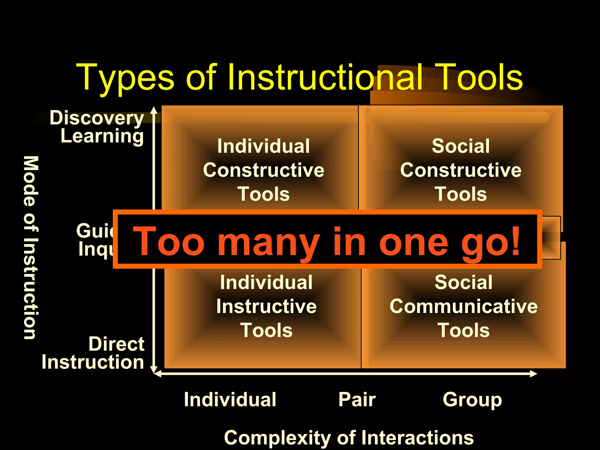 Complexity of Interactions
ModeofInstruction
Individual Pair Group
Direct
Instruction
Guided
Inquiry
Discovery
Learning
Individual
Instructive
Tools
Individual
Constructive
Tools
Social
Constructive
Tools
Social
Communicative
Tools
Informational Tools
Types of Instructional Tools
Too many in one go!
 