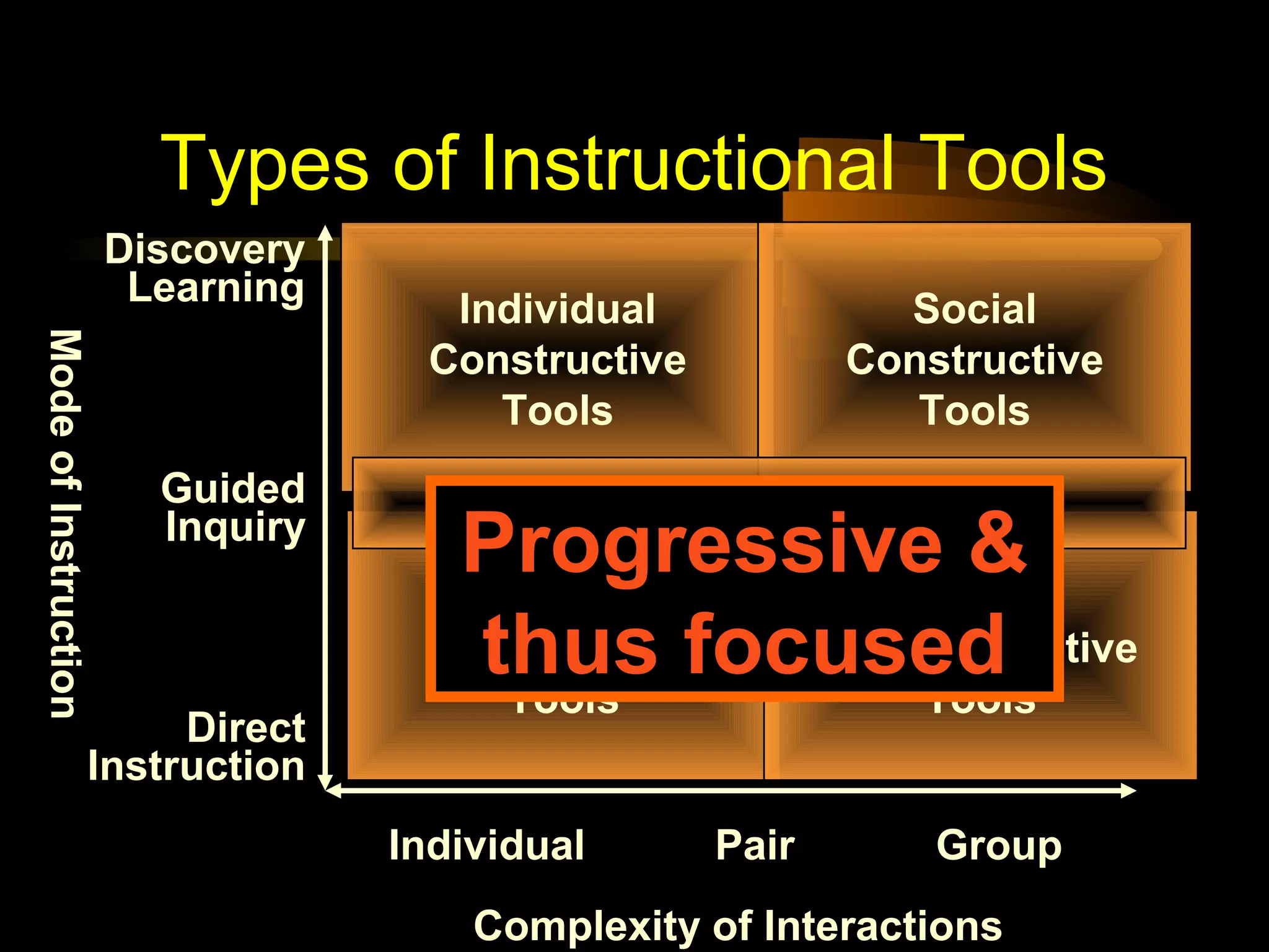 Complexity of Interactions
ModeofInstruction
Individual Pair Group
Direct
Instruction
Guided
Inquiry
Discovery
Learning
Individual
Instructive
Tools
Individual
Constructive
Tools
Social
Constructive
Tools
Social
Communicative
Tools
Informational Tools
Types of Instructional Tools
Progressive &
thus focused
 