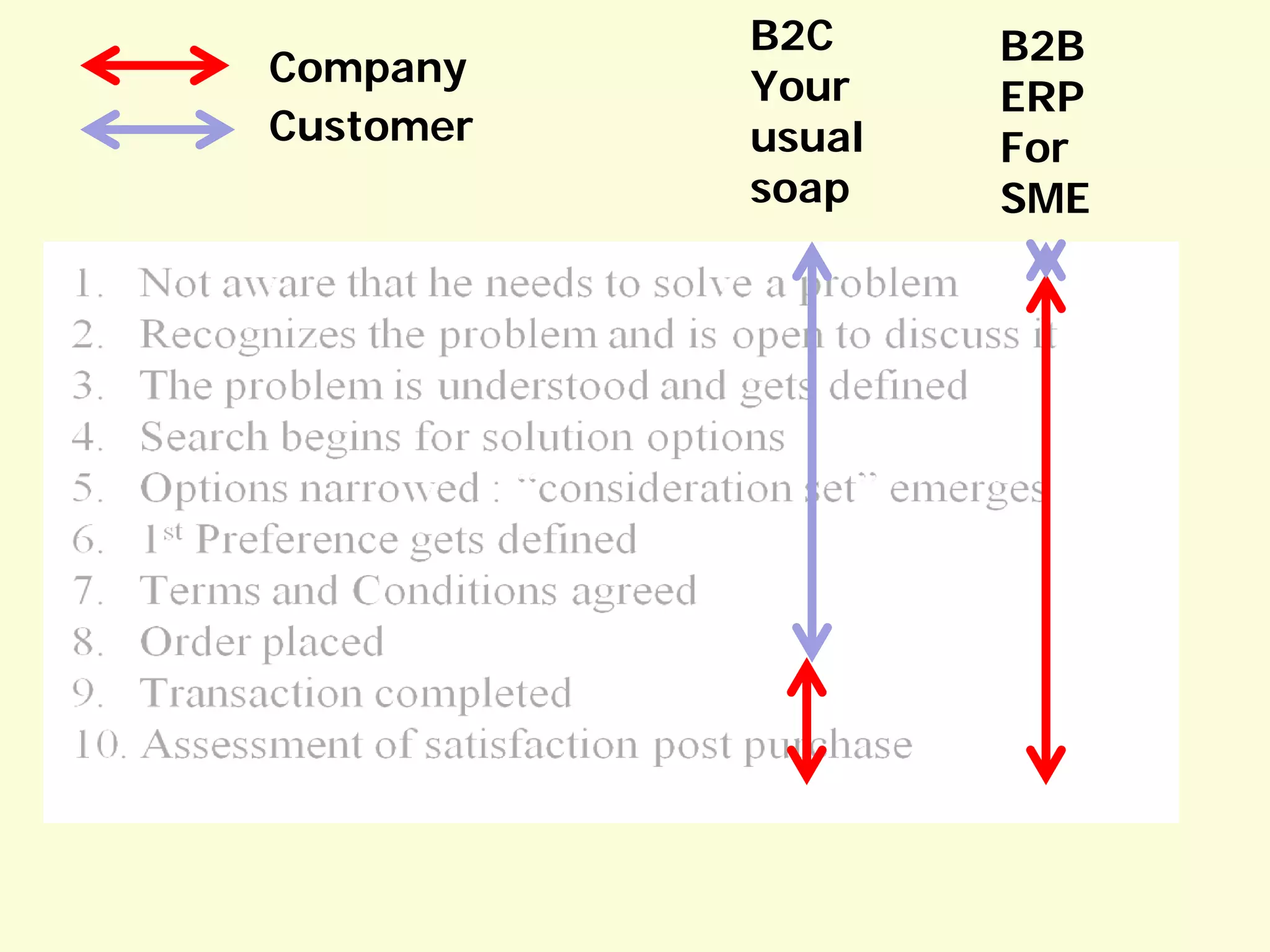 Company
Customer

B2C
Your
usual
soap

B2B
ERP
For
SME

 