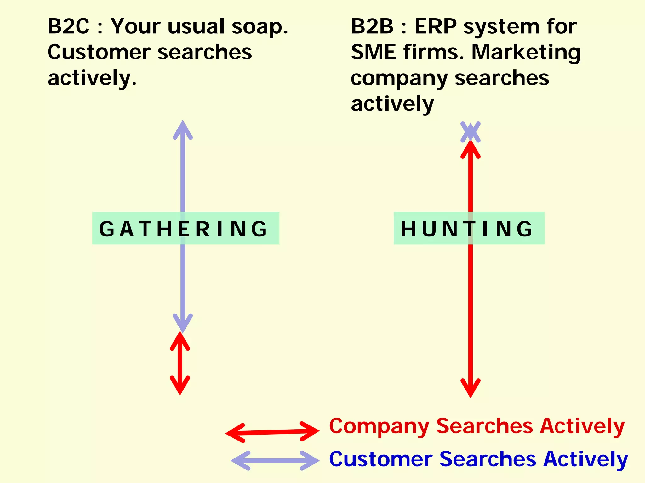 B2C : Your usual soap.
Customer searches
actively.

GATHERING

B2B : ERP system for
SME firms. Marketing
company searches
actively

HUNTING

Company Searches Actively
Customer Searches Actively

 