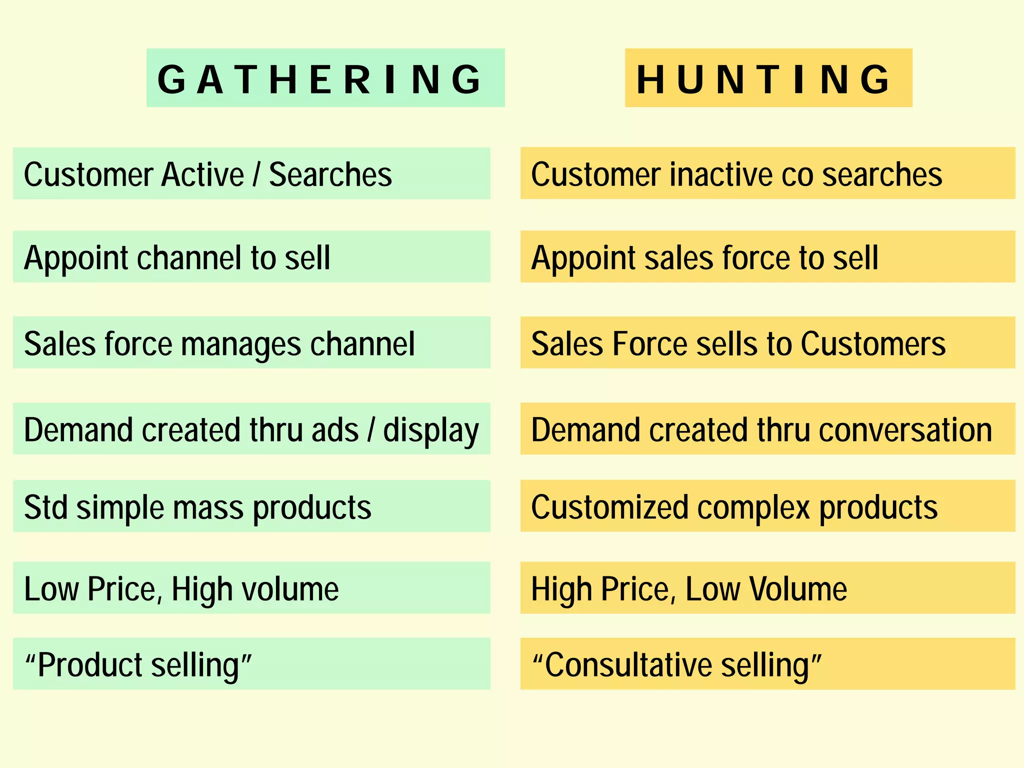 GATHERING

HUNTING

Customer Active / Searches

Customer inactive co searches

Appoint channel to sell

Appoint sales force to sell

Sales force manages channel

Sales Force sells to Customers

Demand created thru ads / display

Demand created thru conversation

Std simple mass products

Customized complex products

Low Price, High volume

High Price, Low Volume

“Product selling”

“Consultative selling”

 