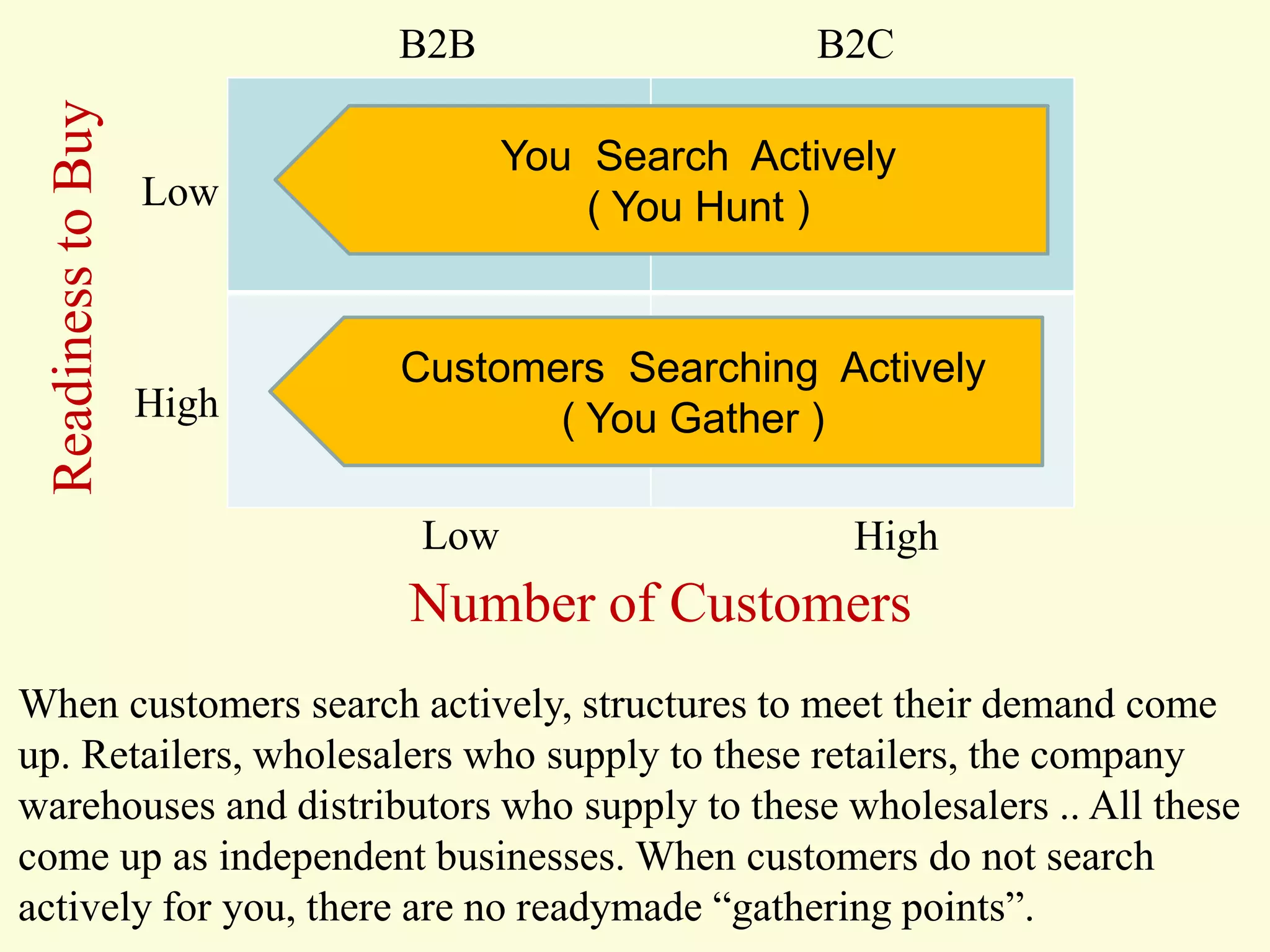 Readiness to Buy

B2B

B2C

Low

You Search Actively
( You Hunt )

High

Customers Searching Actively
( You Gather )
Low

High

Number of Customers
When customers search actively, structures to meet their demand come
up. Retailers, wholesalers who supply to these retailers, the company
warehouses and distributors who supply to these wholesalers .. All these
come up as independent businesses. When customers do not search
actively for you, there are no readymade “gathering points”.

 