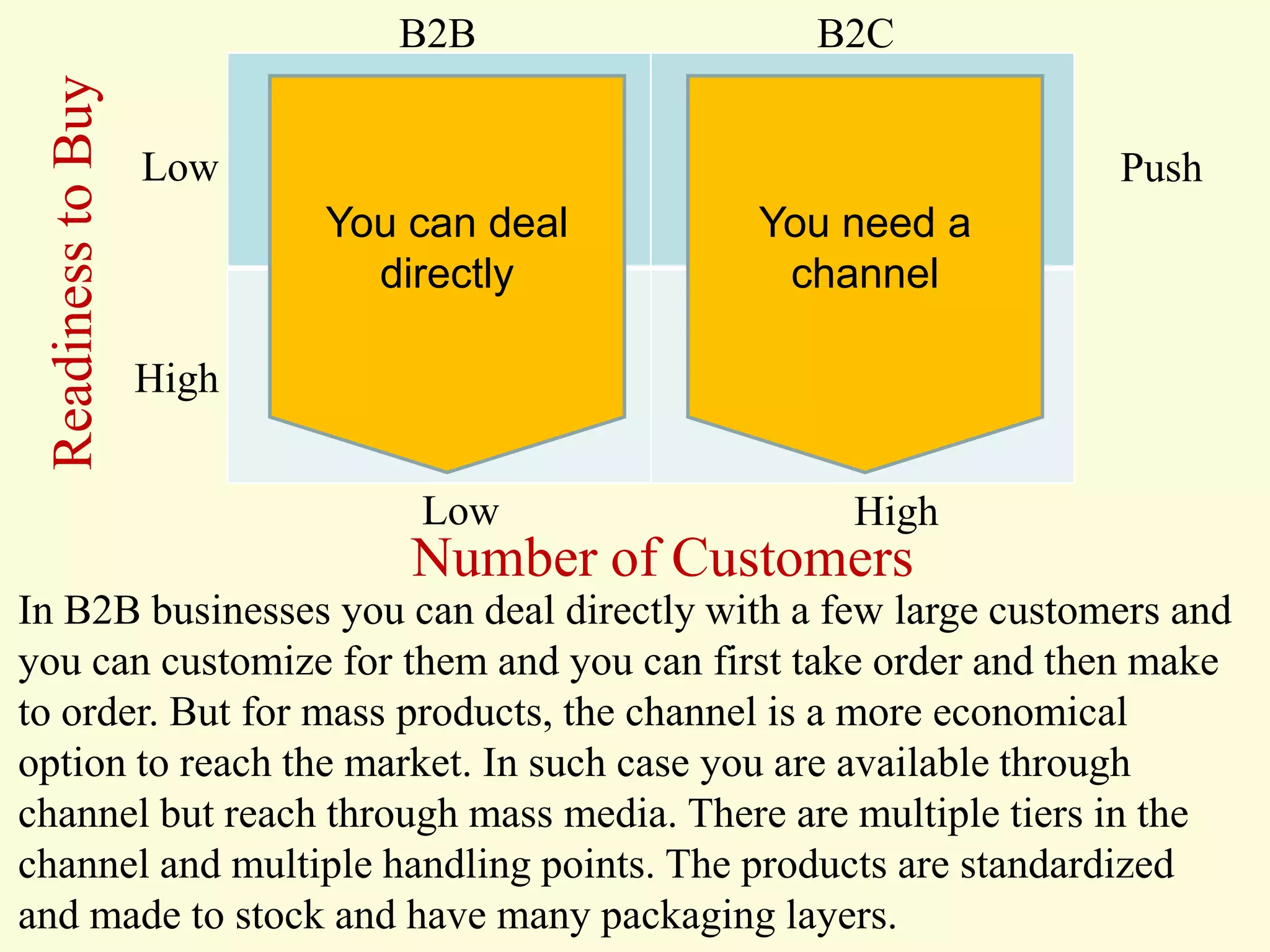 Readiness to Buy

B2B

B2C

Low

Push
You can deal
directly

You need a
channel

High
Low

High

Number of Customers
In B2B businesses you can deal directly with a few large customers and
you can customize for them and you can first take order and then make
to order. But for mass products, the channel is a more economical
option to reach the market. In such case you are available through
channel but reach through mass media. There are multiple tiers in the
channel and multiple handling points. The products are standardized
and made to stock and have many packaging layers.

 