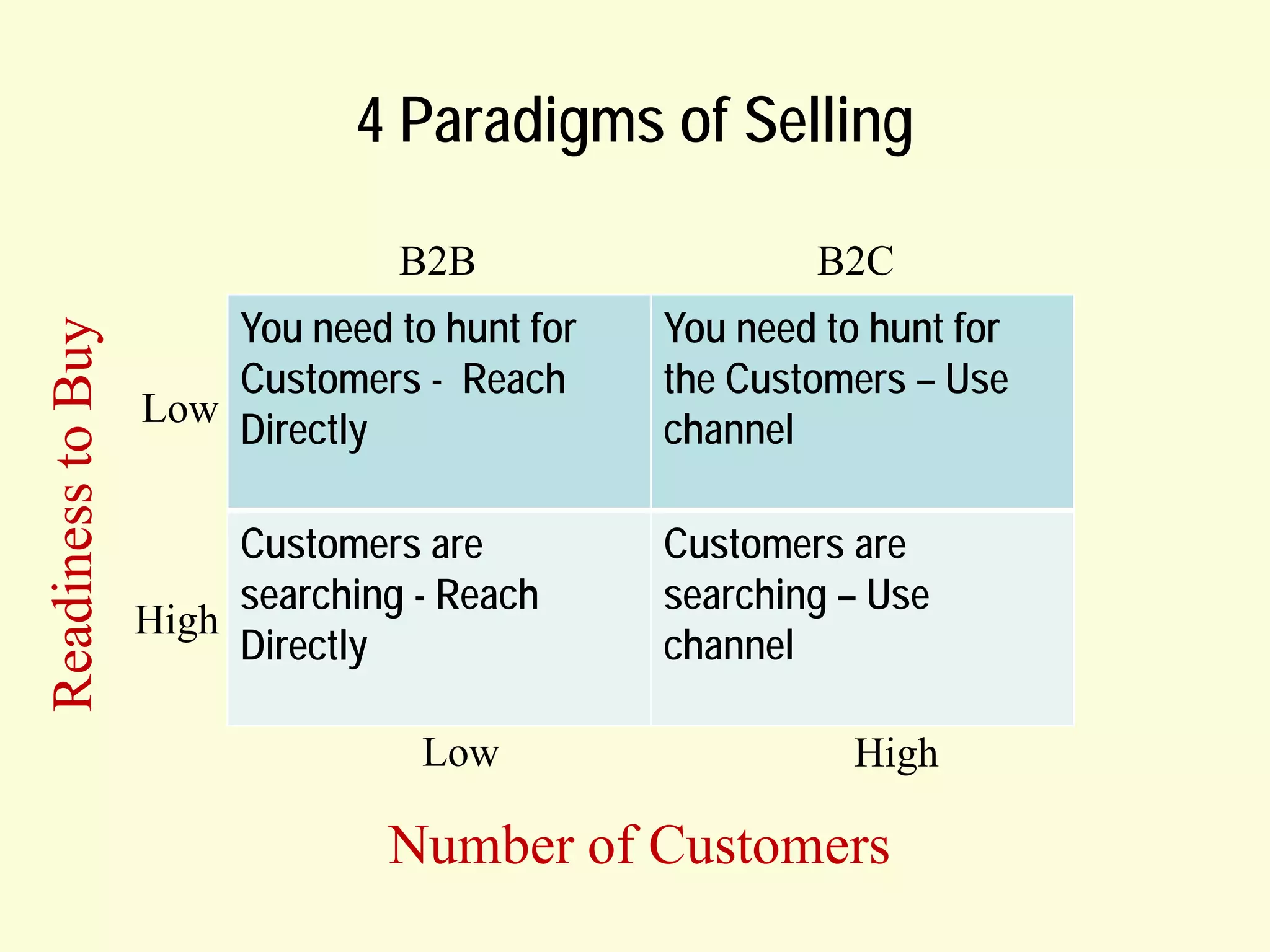 4 Paradigms of Selling
Readiness to Buy

B2B

B2C

You need to hunt for
Customers - Reach
Low
Directly

You need to hunt for
the Customers – Use
channel

Customers are
searching - Reach
High
Directly

Customers are
searching – Use
channel

Low

High

Number of Customers

 
