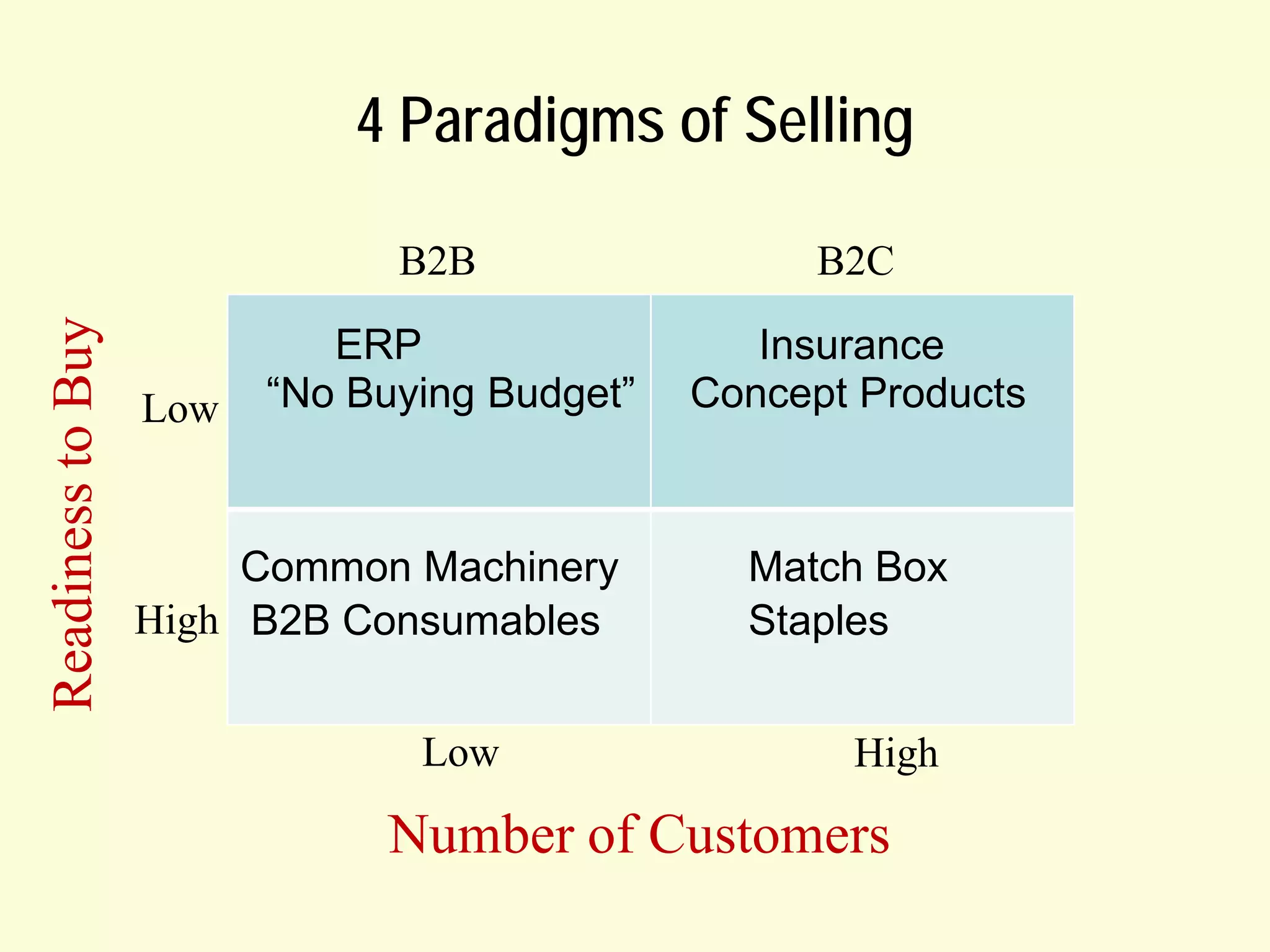 4 Paradigms of Selling
Readiness to Buy

B2B

Low

ERP
“No Buying Budget”

Common Machinery
High B2B Consumables
Low

B2C
Insurance
Concept Products

Match Box
Staples
High

Number of Customers

 