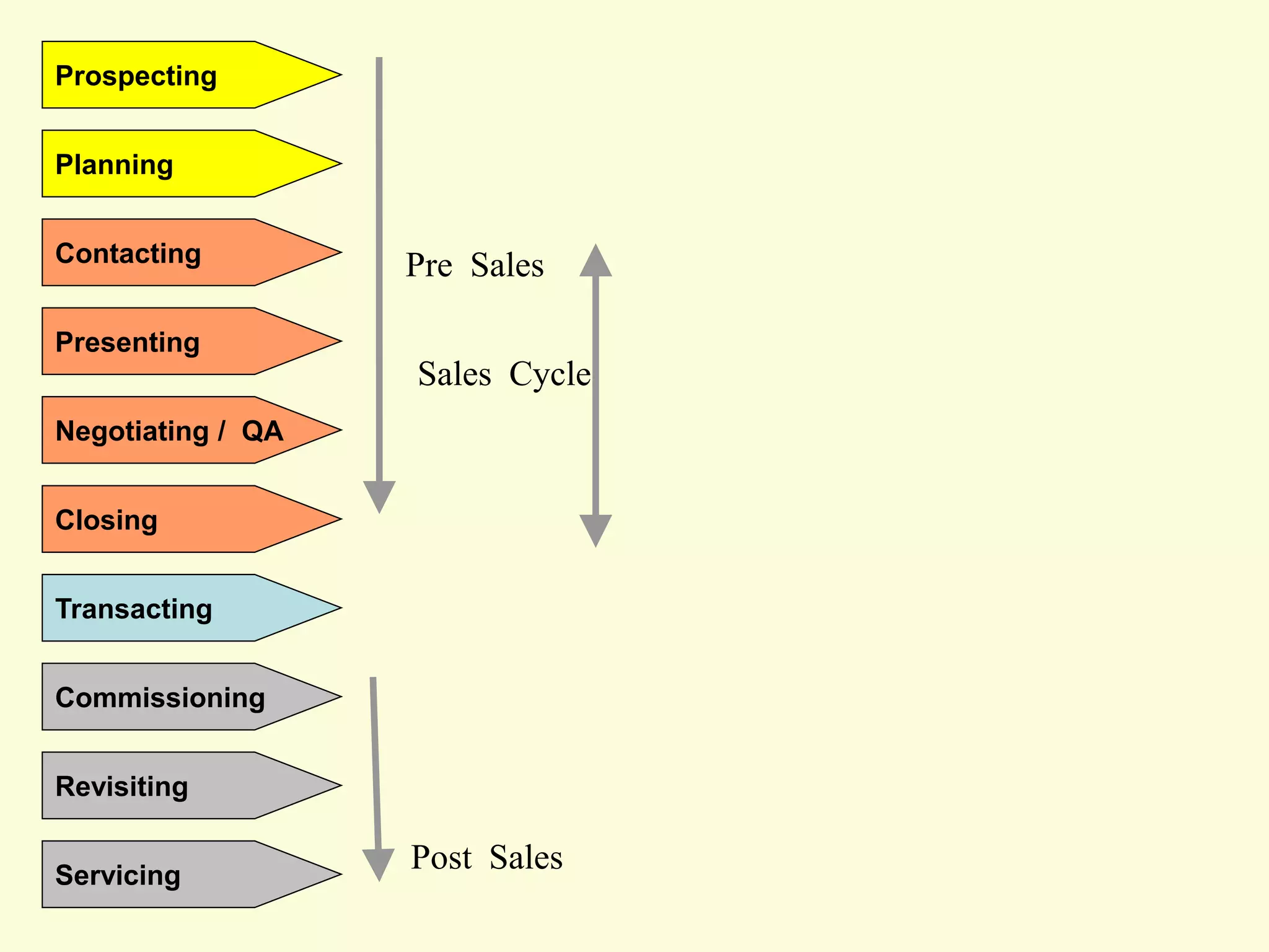 Prospecting
Planning
Contacting

Pre Sales

Presenting

Sales Cycle
Negotiating / QA
Closing
Transacting
Commissioning
Revisiting
Servicing

Post Sales

 
