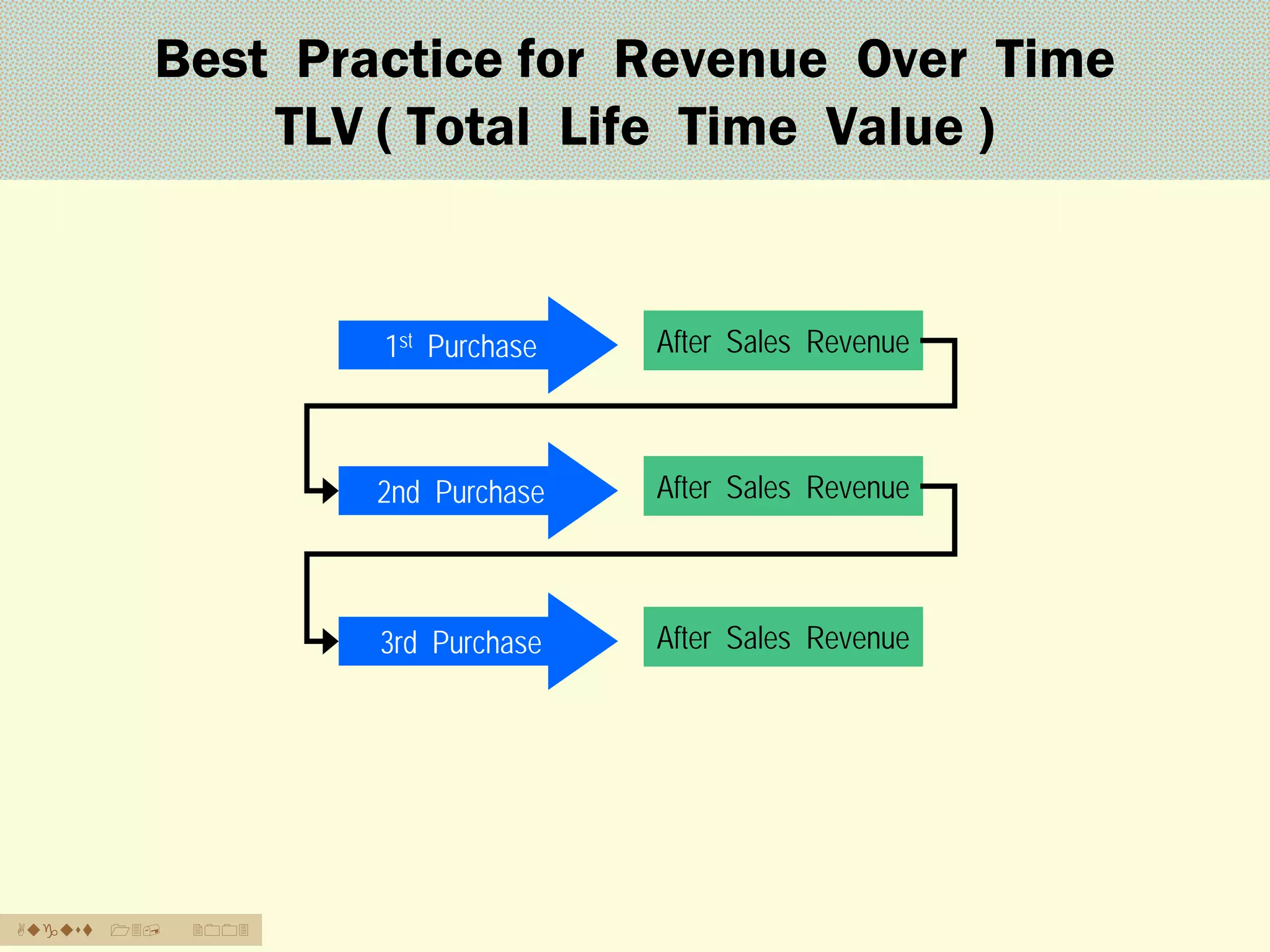 Best Practice for Revenue Over Time
TLV ( Total Life Time Value )

1st Purchase

2nd Purchase

13,

2003

After Sales Revenue

3rd Purchase

August

After Sales Revenue

After Sales Revenue

 