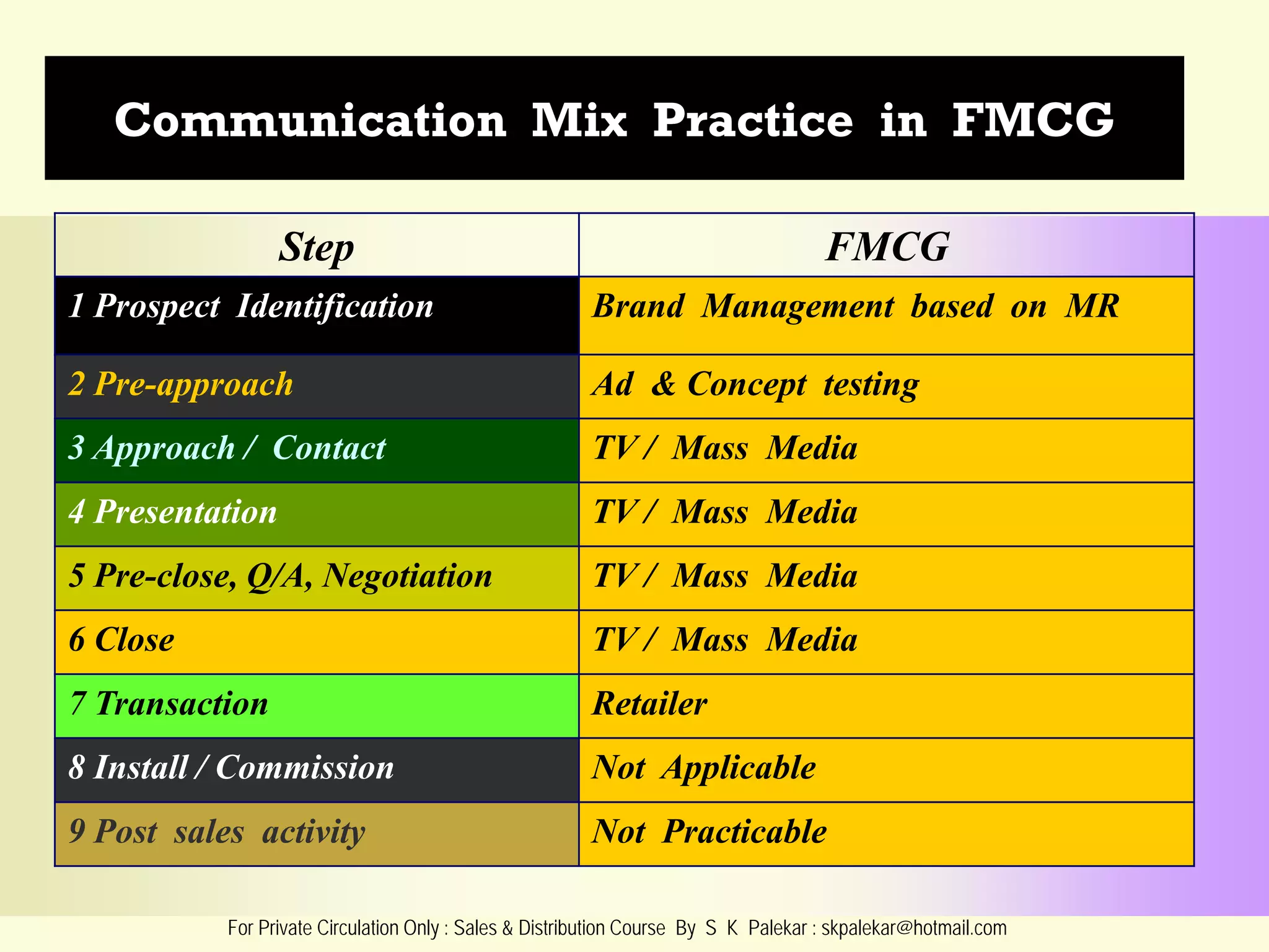 Communication Mix Practice in FMCG
Step

FMCG

1 Prospect Identification

Brand Management based on MR

2 Pre-approach

Ad & Concept testing

3 Approach / Contact

TV / Mass Media

4 Presentation

TV / Mass Media

5 Pre-close, Q/A, Negotiation

TV / Mass Media

6 Close

TV / Mass Media

7 Transaction

Retailer

8 Install / Commission

Not Applicable

9 Post sales activity

Not Practicable

For Private Circulation Only : Sales & Distribution Course By S K Palekar : skpalekar@hotmail.com

 