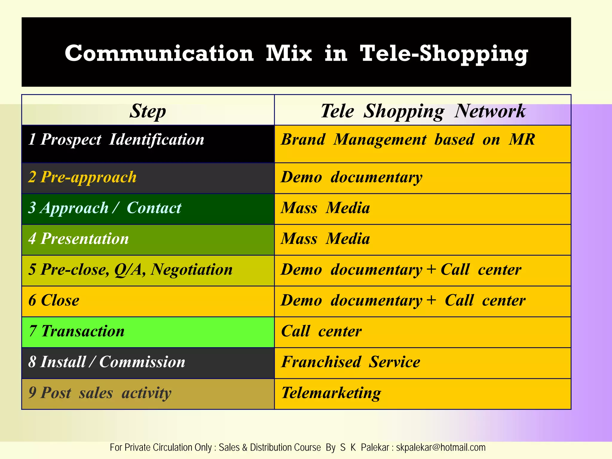 Communication Mix in Tele-Shopping
Step

Tele Shopping Network

1 Prospect Identification

Brand Management based on MR

2 Pre-approach

Demo documentary

3 Approach / Contact

Mass Media

4 Presentation

Mass Media

5 Pre-close, Q/A, Negotiation

Demo documentary + Call center

6 Close

Demo documentary + Call center

7 Transaction

Call center

8 Install / Commission

Franchised Service

9 Post sales activity

Telemarketing

For Private Circulation Only : Sales & Distribution Course By S K Palekar : skpalekar@hotmail.com

 
