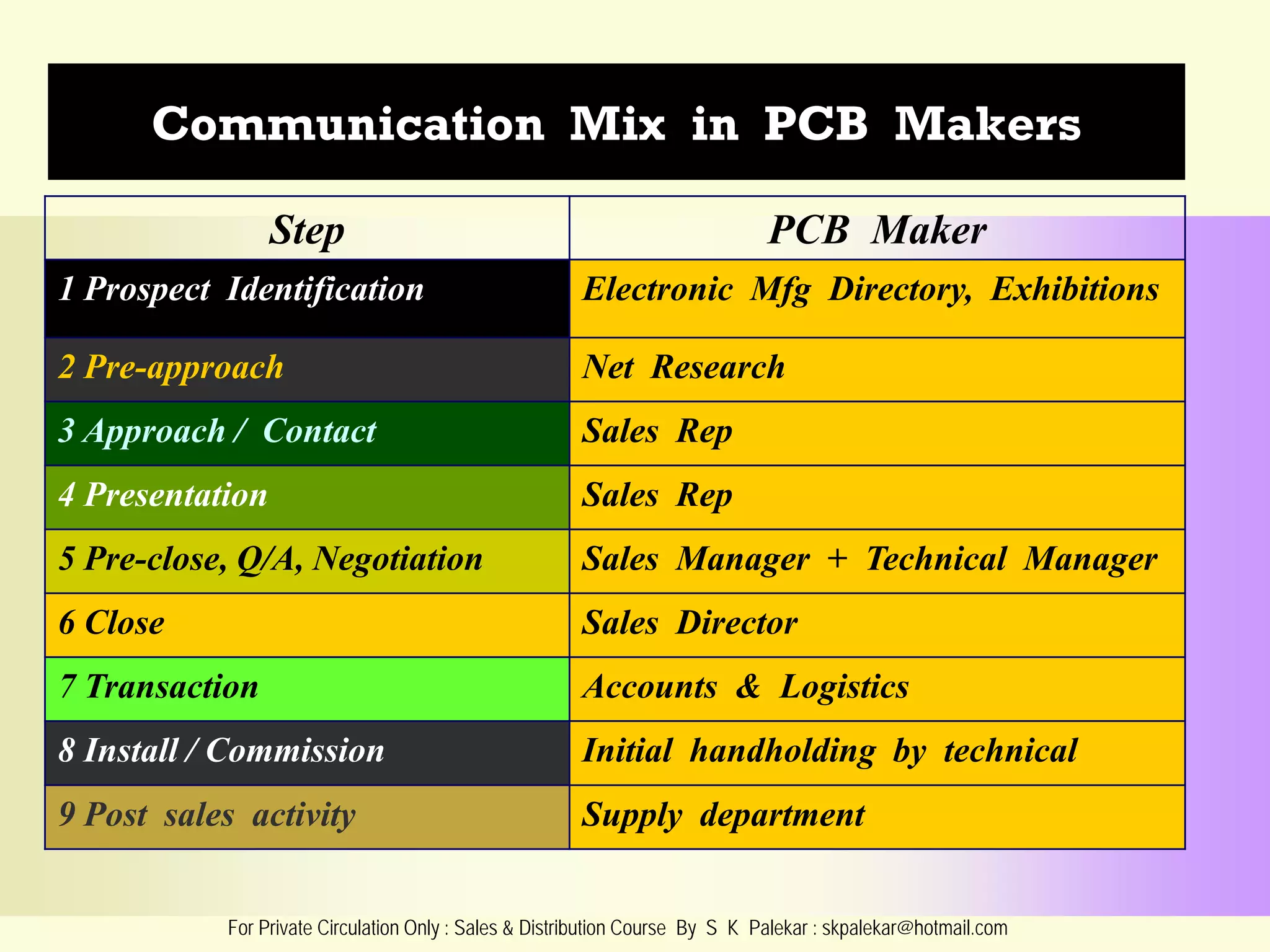 Communication Mix in PCB Makers
Step

PCB Maker

1 Prospect Identification

Electronic Mfg Directory, Exhibitions

2 Pre-approach

Net Research

3 Approach / Contact

Sales Rep

4 Presentation

Sales Rep

5 Pre-close, Q/A, Negotiation

Sales Manager + Technical Manager

6 Close

Sales Director

7 Transaction

Accounts & Logistics

8 Install / Commission

Initial handholding by technical

9 Post sales activity

Supply department

For Private Circulation Only : Sales & Distribution Course By S K Palekar : skpalekar@hotmail.com

 