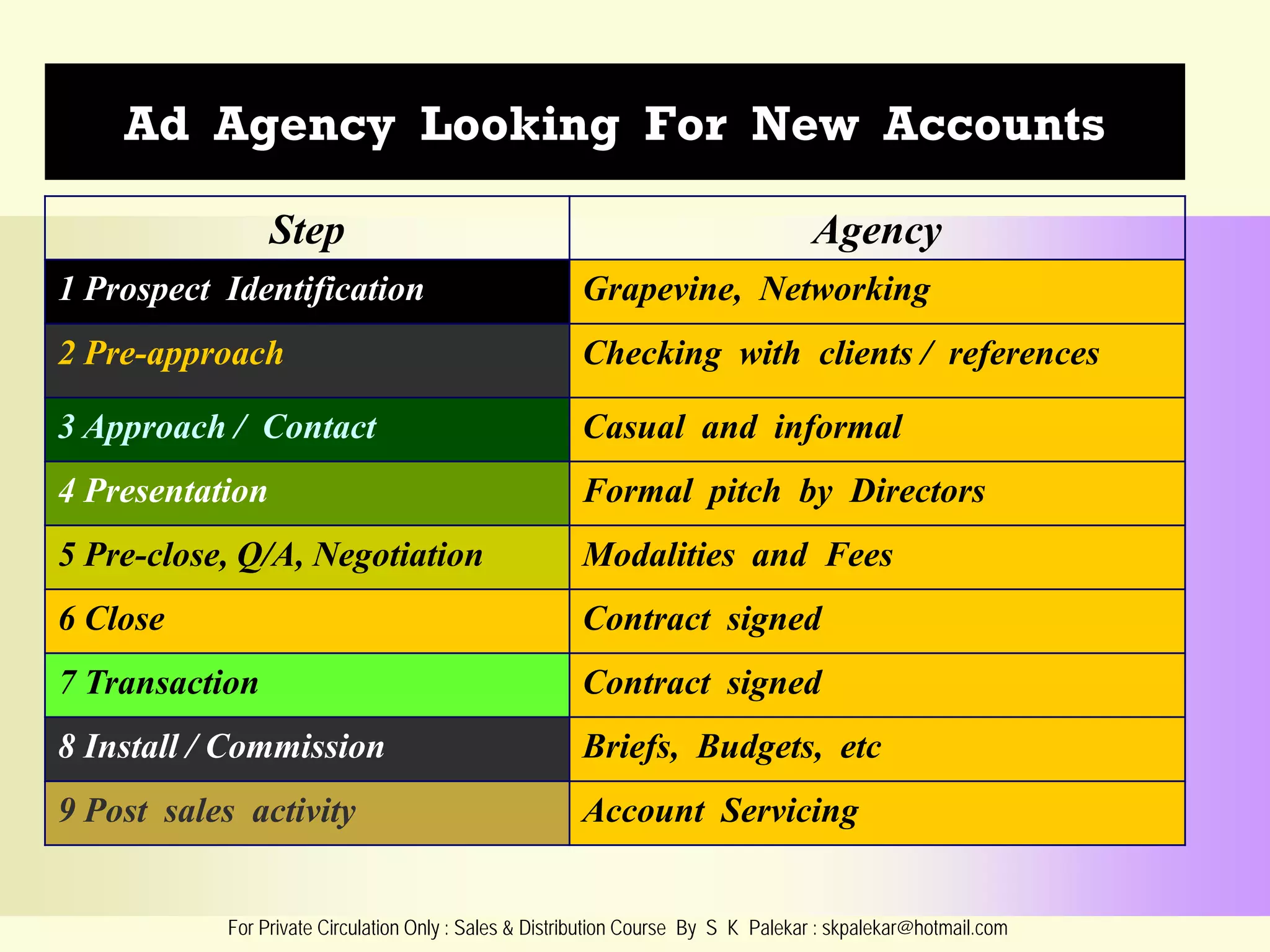 Ad Agency Looking For New Accounts
Step

Agency

1 Prospect Identification

Grapevine, Networking

2 Pre-approach

Checking with clients / references

3 Approach / Contact

Casual and informal

4 Presentation

Formal pitch by Directors

5 Pre-close, Q/A, Negotiation

Modalities and Fees

6 Close

Contract signed

7 Transaction

Contract signed

8 Install / Commission

Briefs, Budgets, etc

9 Post sales activity

Account Servicing

For Private Circulation Only : Sales & Distribution Course By S K Palekar : skpalekar@hotmail.com

 
