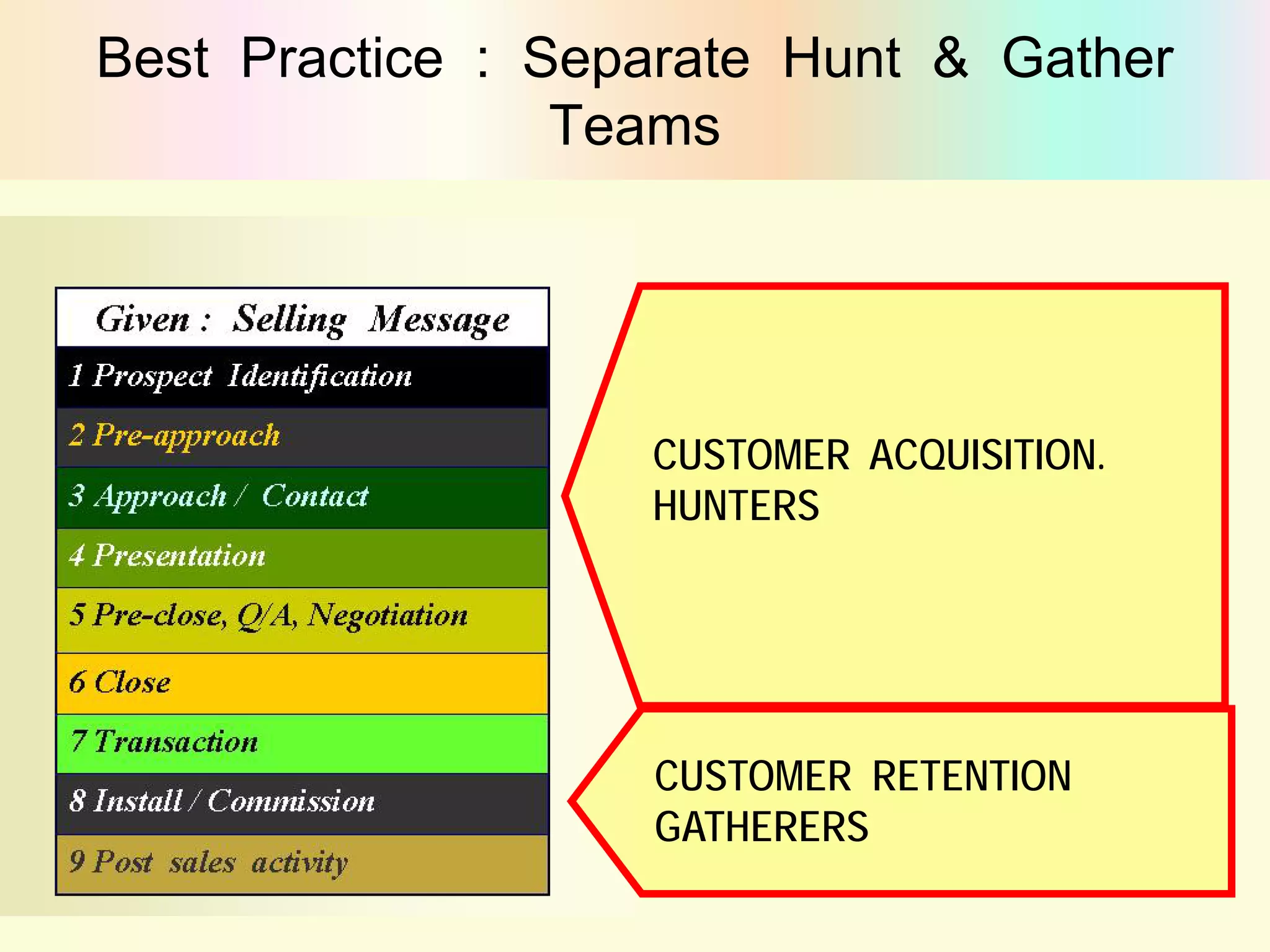 Best Practice : Separate Hunt & Gather
Teams

CUSTOMER ACQUISITION.
HUNTERS

CUSTOMER RETENTION
GATHERERS

 