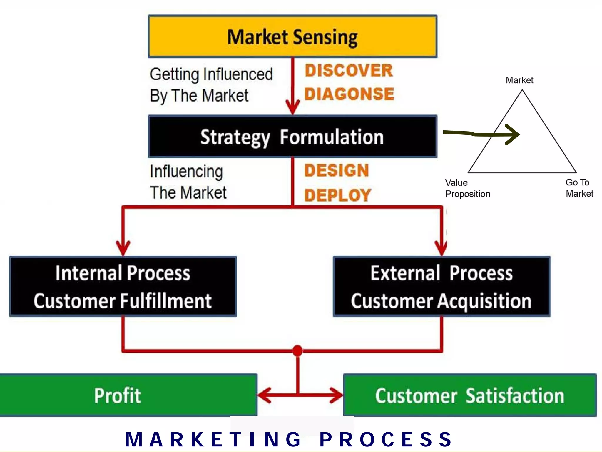 MARKETING PROCESS

 