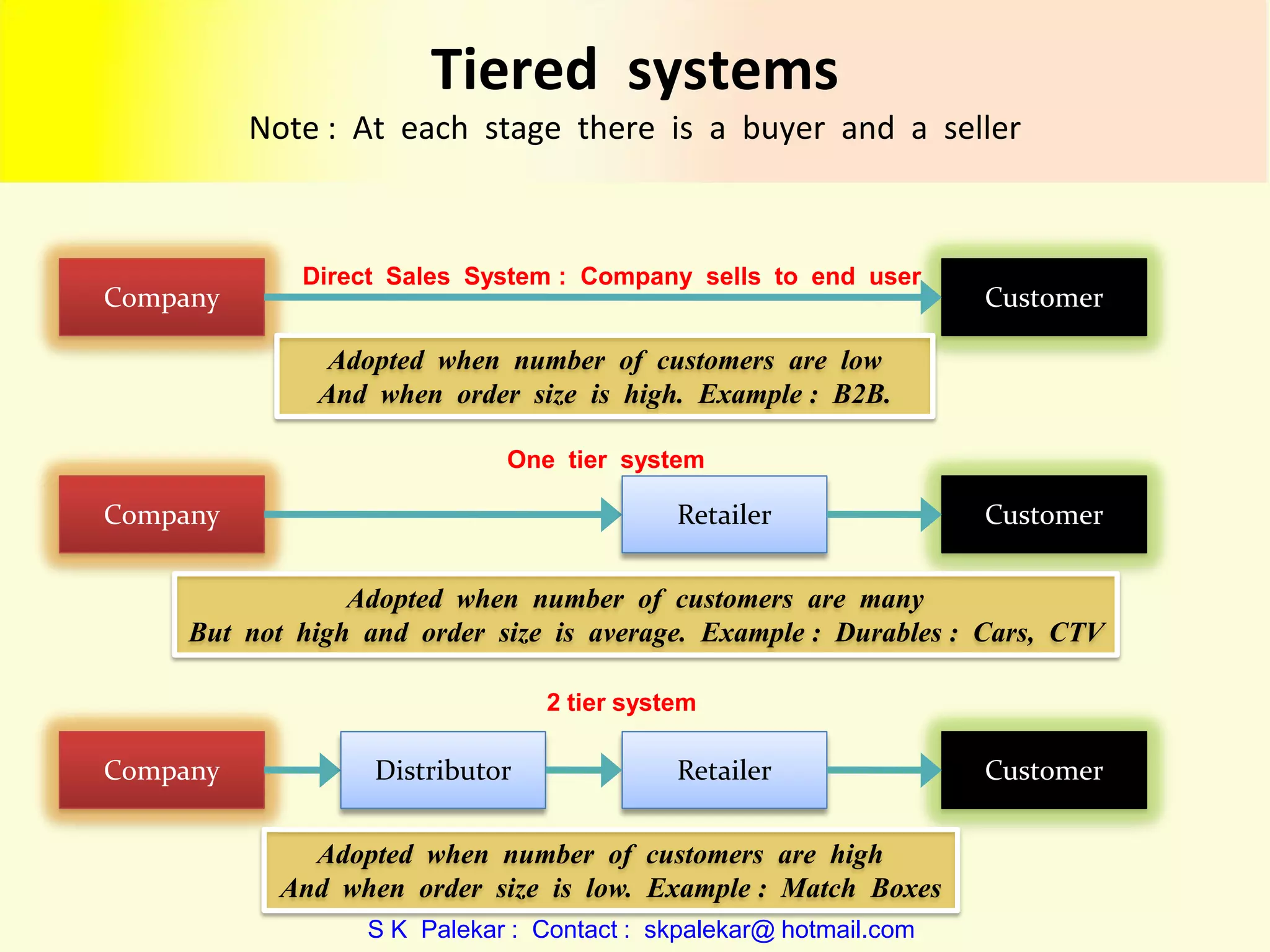 Tiered systems
Note : At each stage there is a buyer and a seller

Company

Direct Sales System : Company sells to end user

Customer

Adopted when number of customers are low
And when order size is high. Example : B2B.
One tier system

Company

Retailer

Customer

Adopted when number of customers are many
But not high and order size is average. Example : Durables : Cars, CTV
2 tier system

Company

Distributor

Retailer

Adopted when number of customers are high
And when order size is low. Example : Match Boxes
S K Palekar : Contact : skpalekar@ hotmail.com

Customer

 