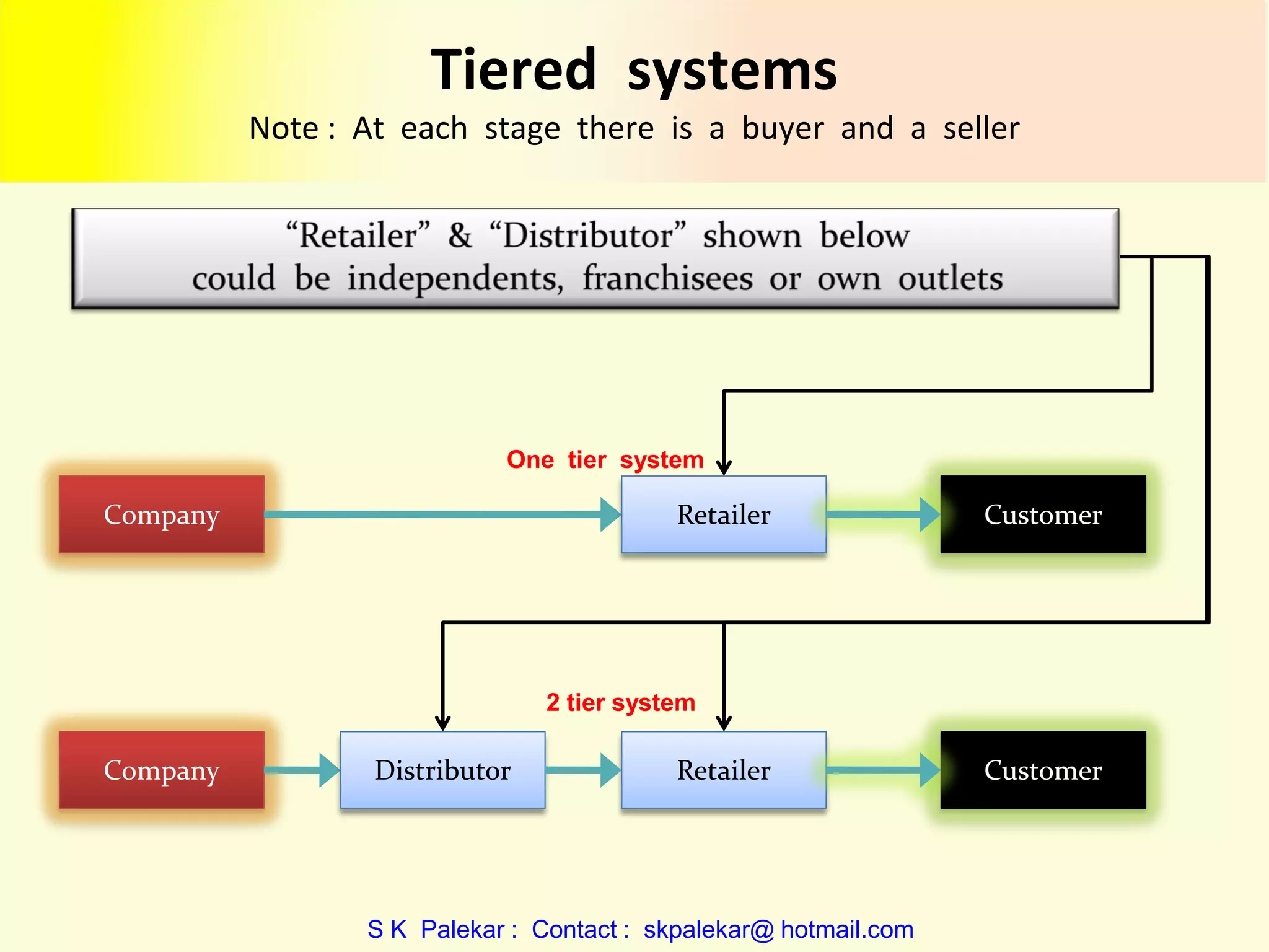 Tiered systems
Note : At each stage there is a buyer and a seller

One tier system

Company

Retailer

Customer

2 tier system

Company

Distributor

Retailer

S K Palekar : Contact : skpalekar@ hotmail.com

Customer

 